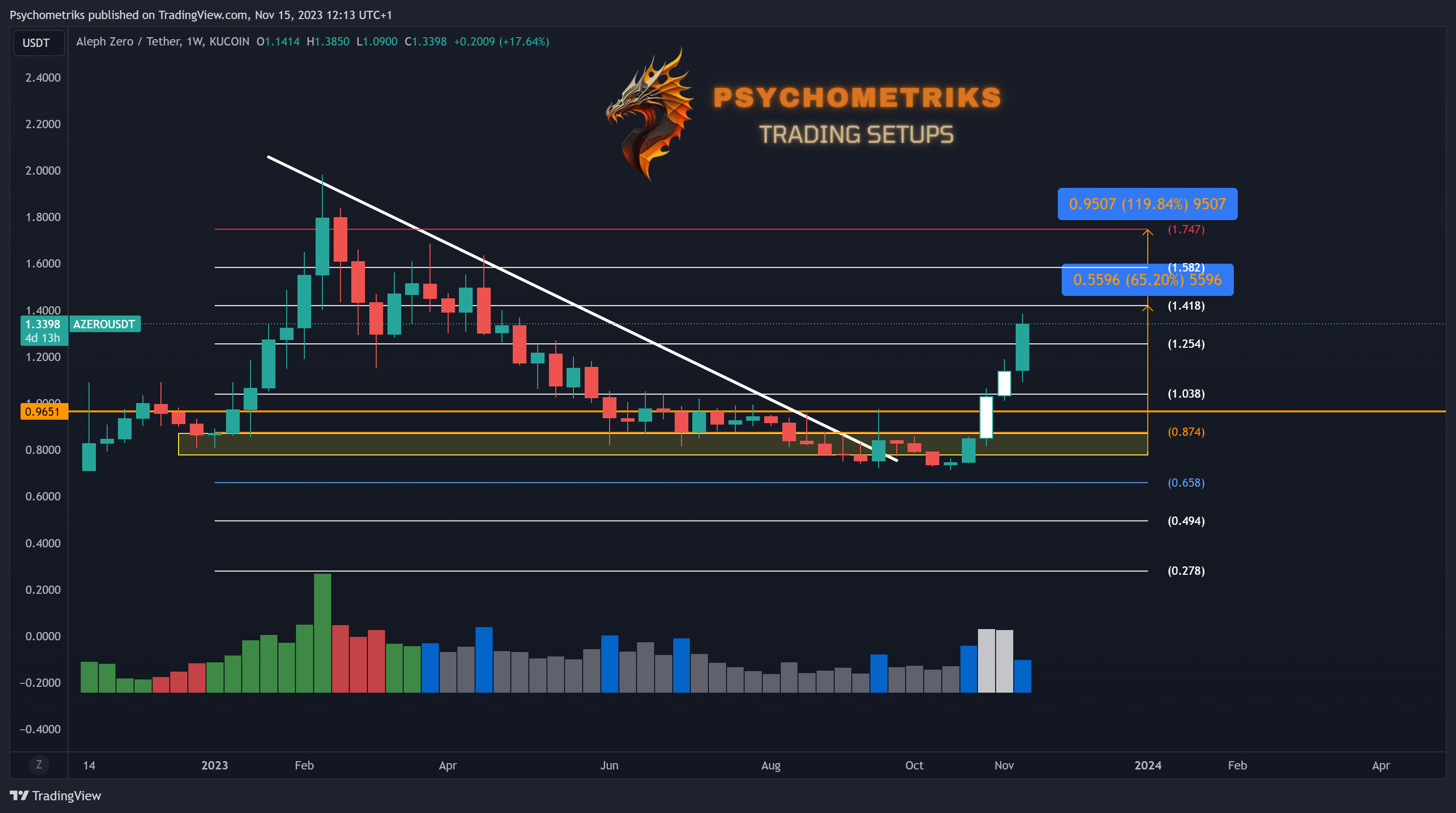 KUCOIN:AZEROUSDT Chart Image by Psychometriks