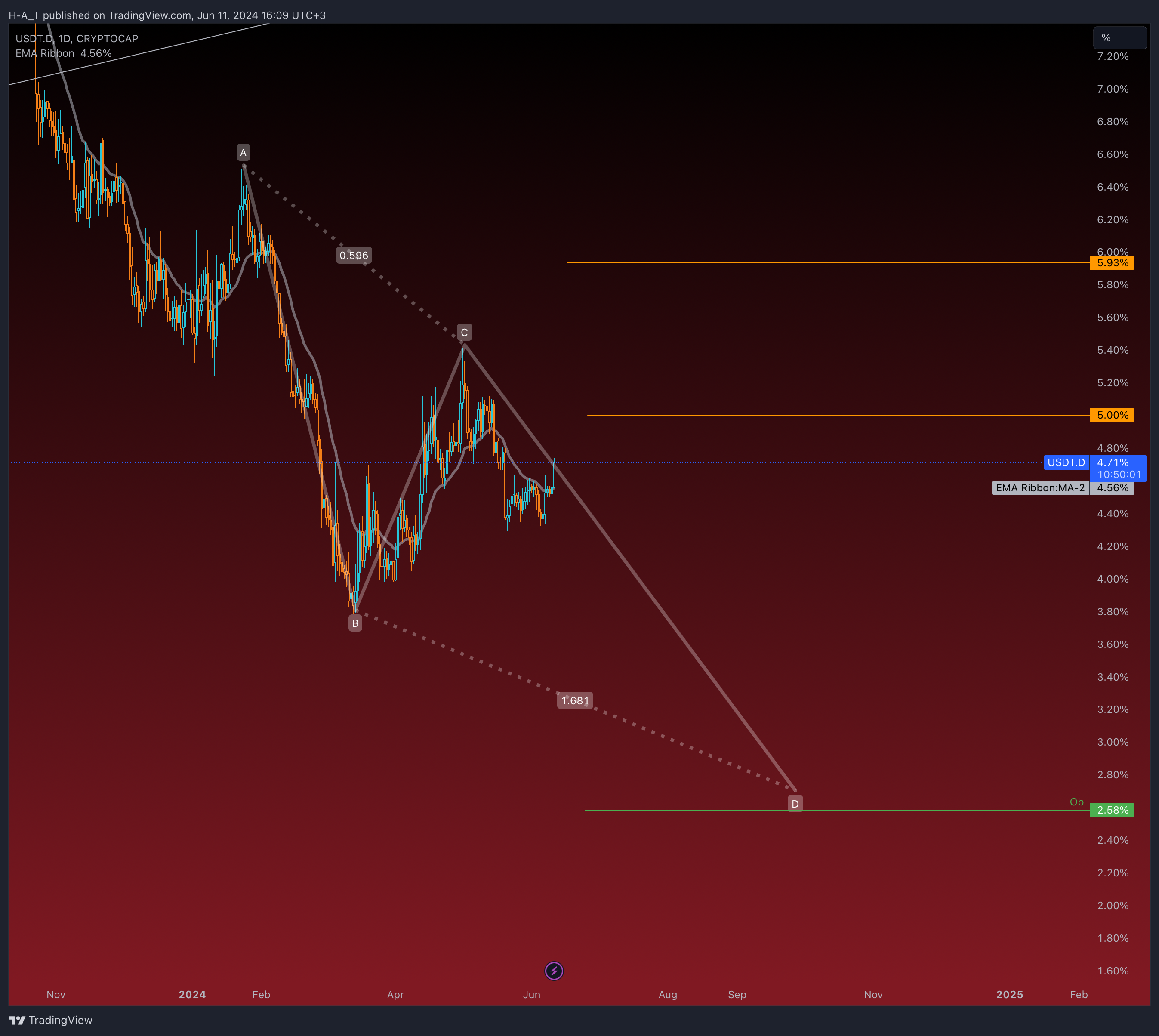CRYPTOCAP:USDT.D Chart Image by H-A_T