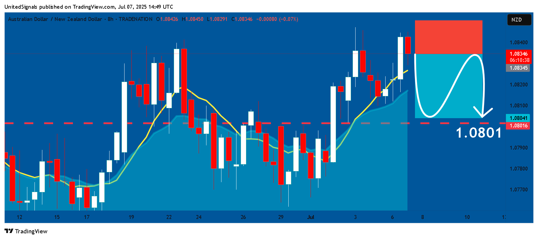 TRADENATION:AUDNZD Chart Image by UnitedSignals