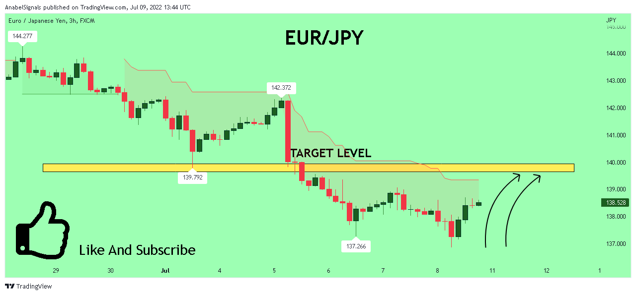 FX:EURJPY Chart Image by AnabelSignals