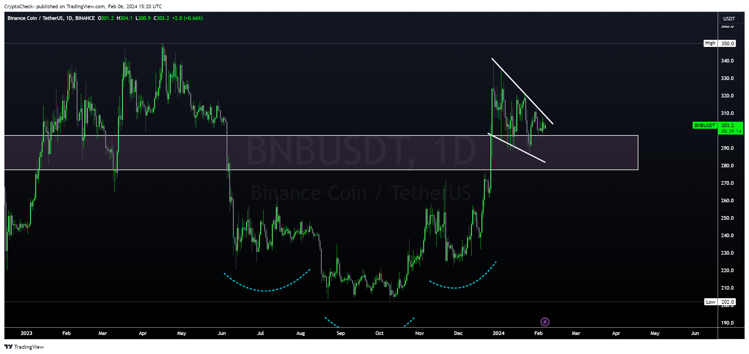 BINANCE:BNBUSDT Chart Image by Crypto-Check-