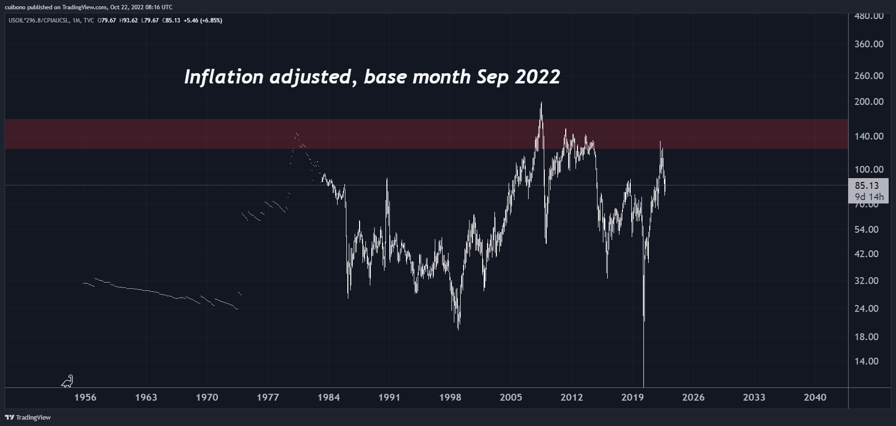 TVC:USOIL*296.8/FRED:CPIAUCSL Chart Image by cuibono