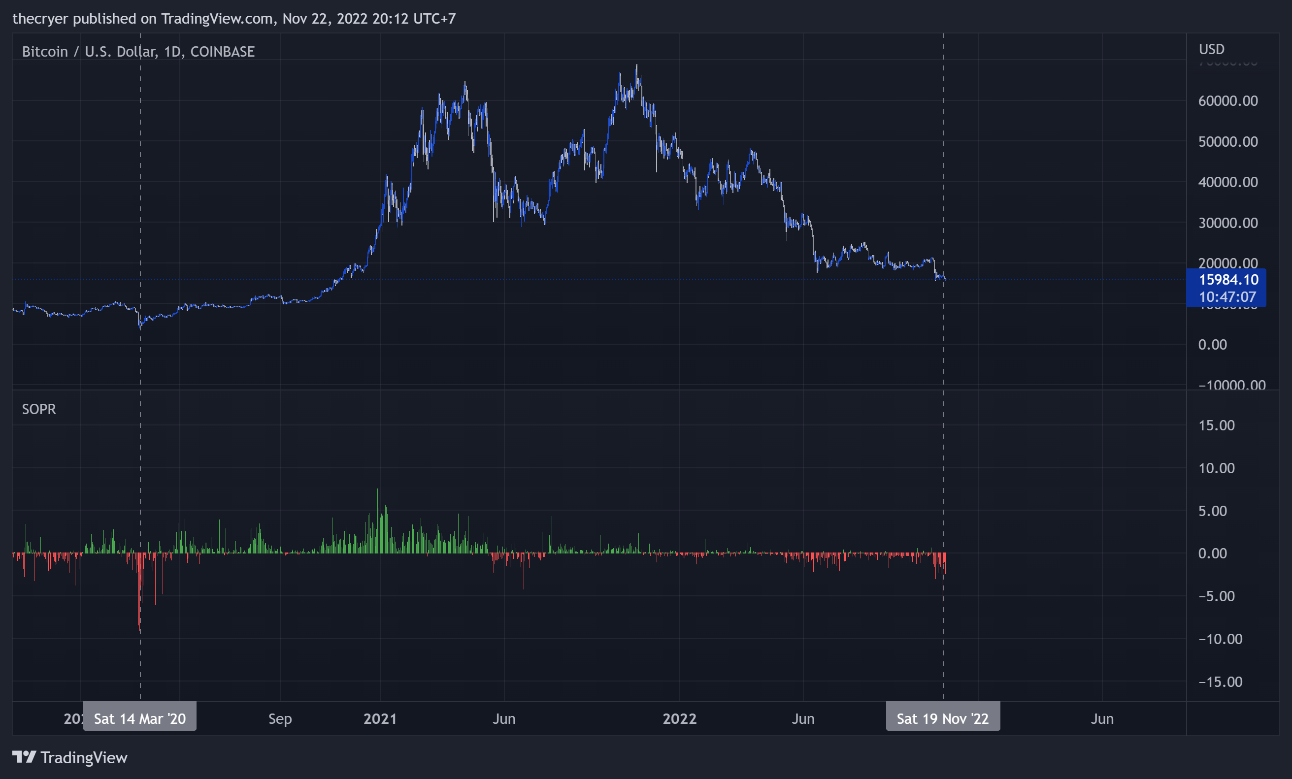 COINBASE:BTCUSD Chart Image by thecryer