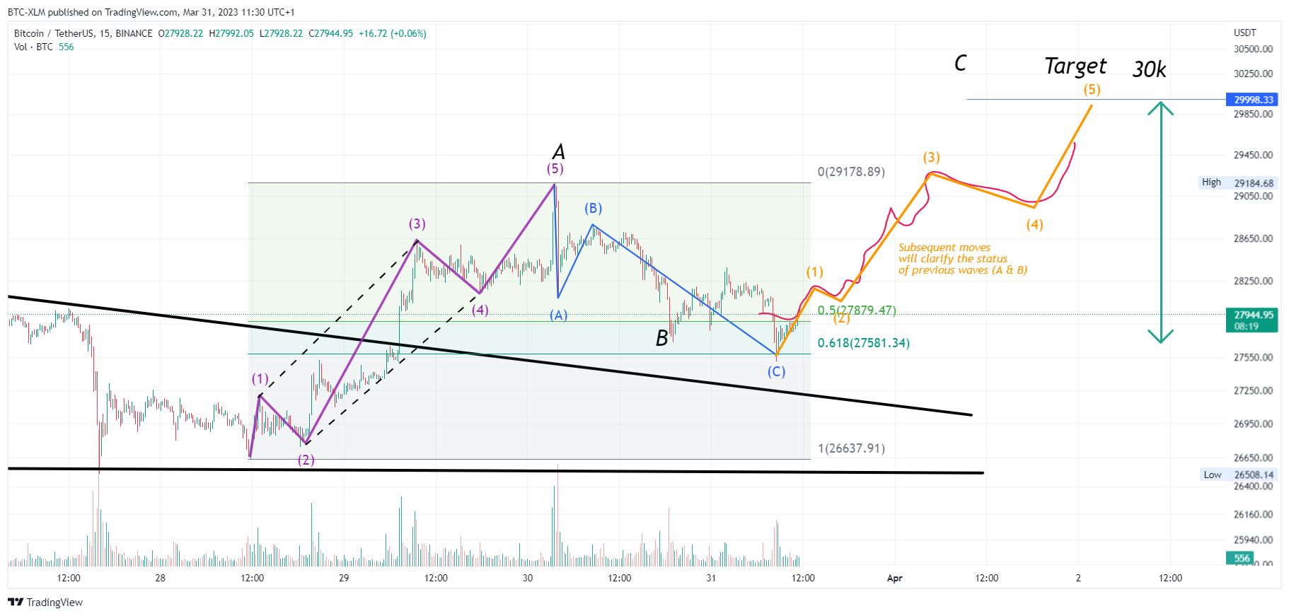 BINANCE:BTCUSDT Chart Image by BTC-XLM