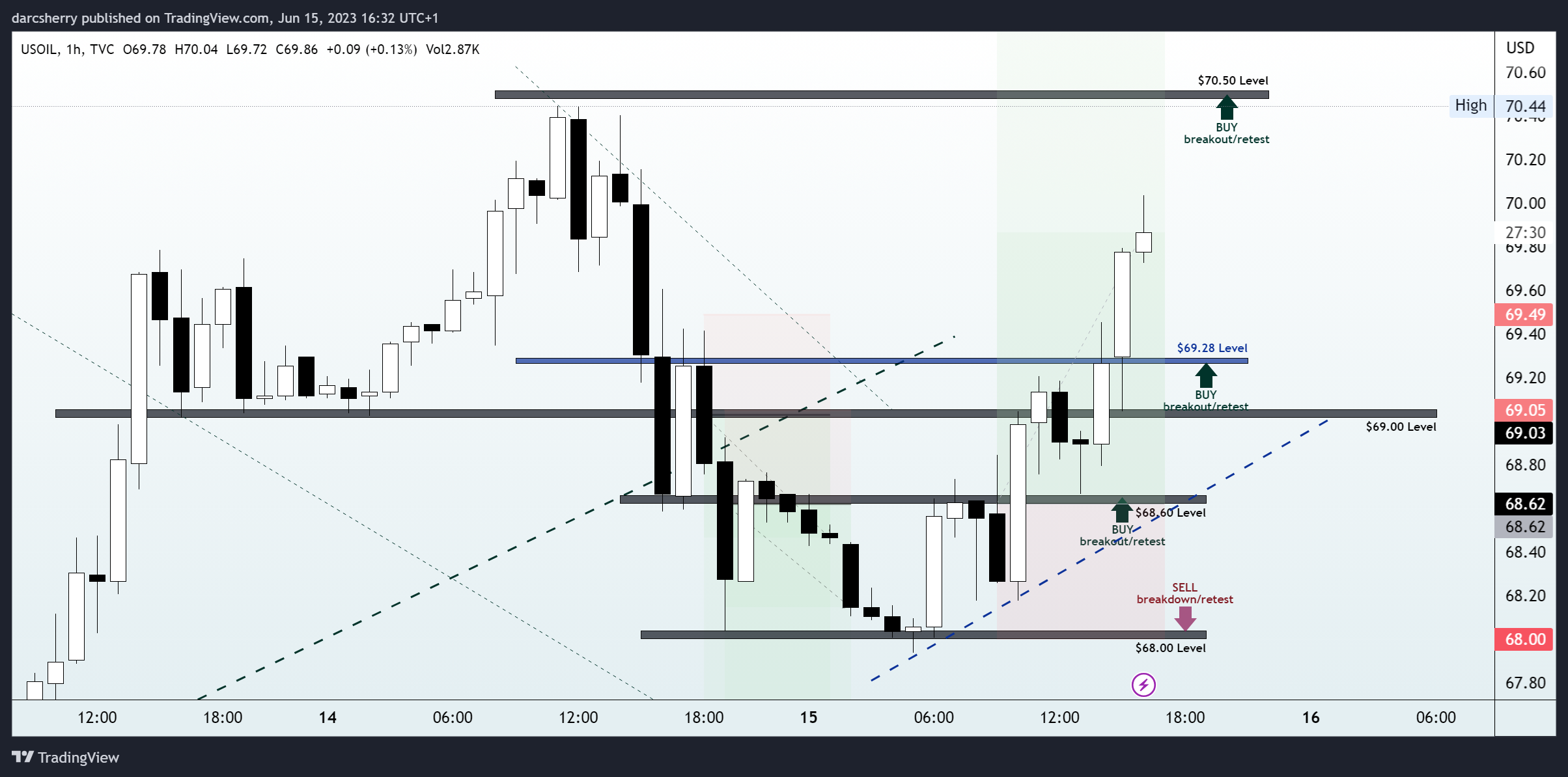 TVC:USOIL Chart Image by darcsherry