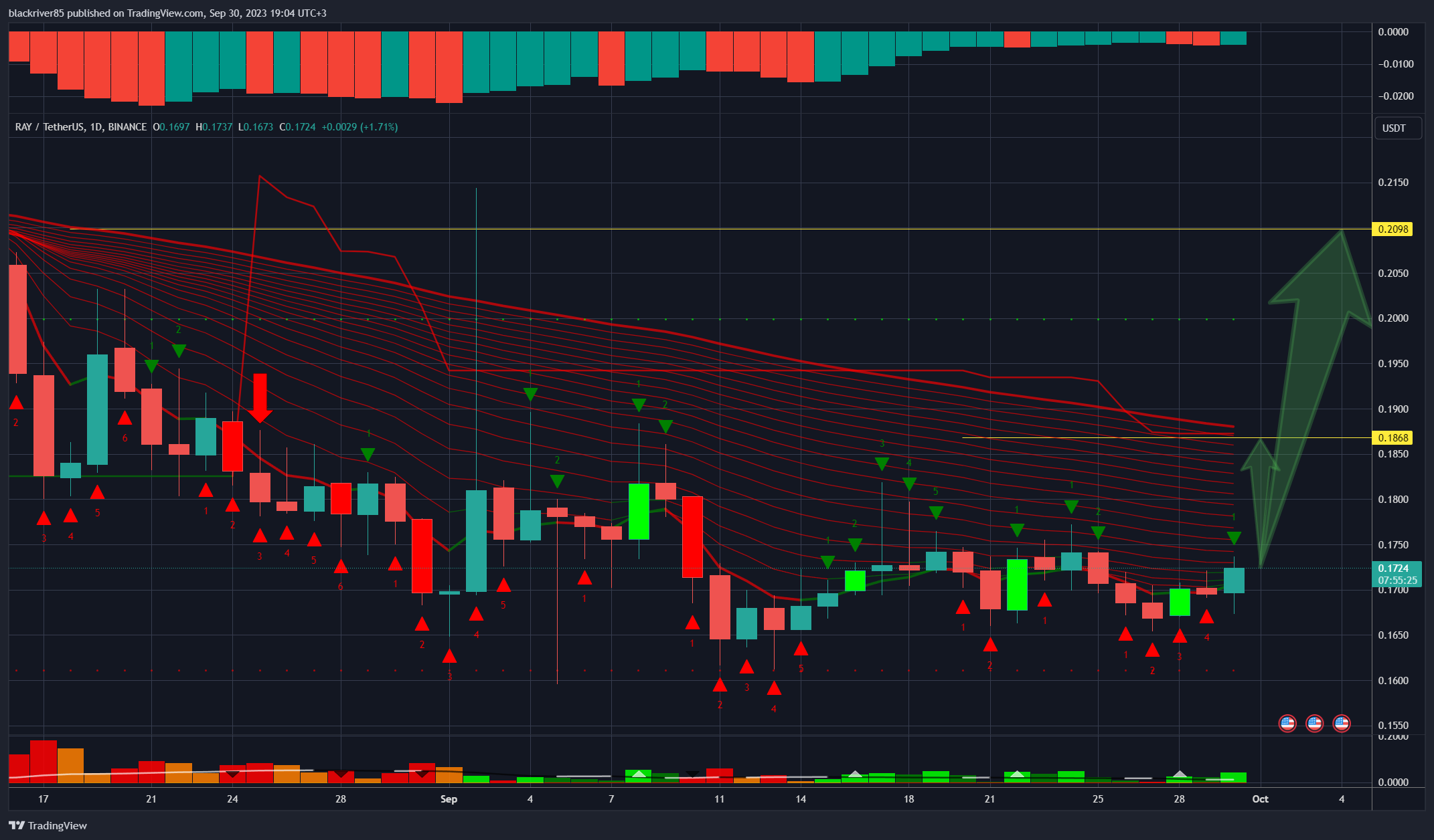 BINANCE:RAYUSDT Chart Image by blackriver85