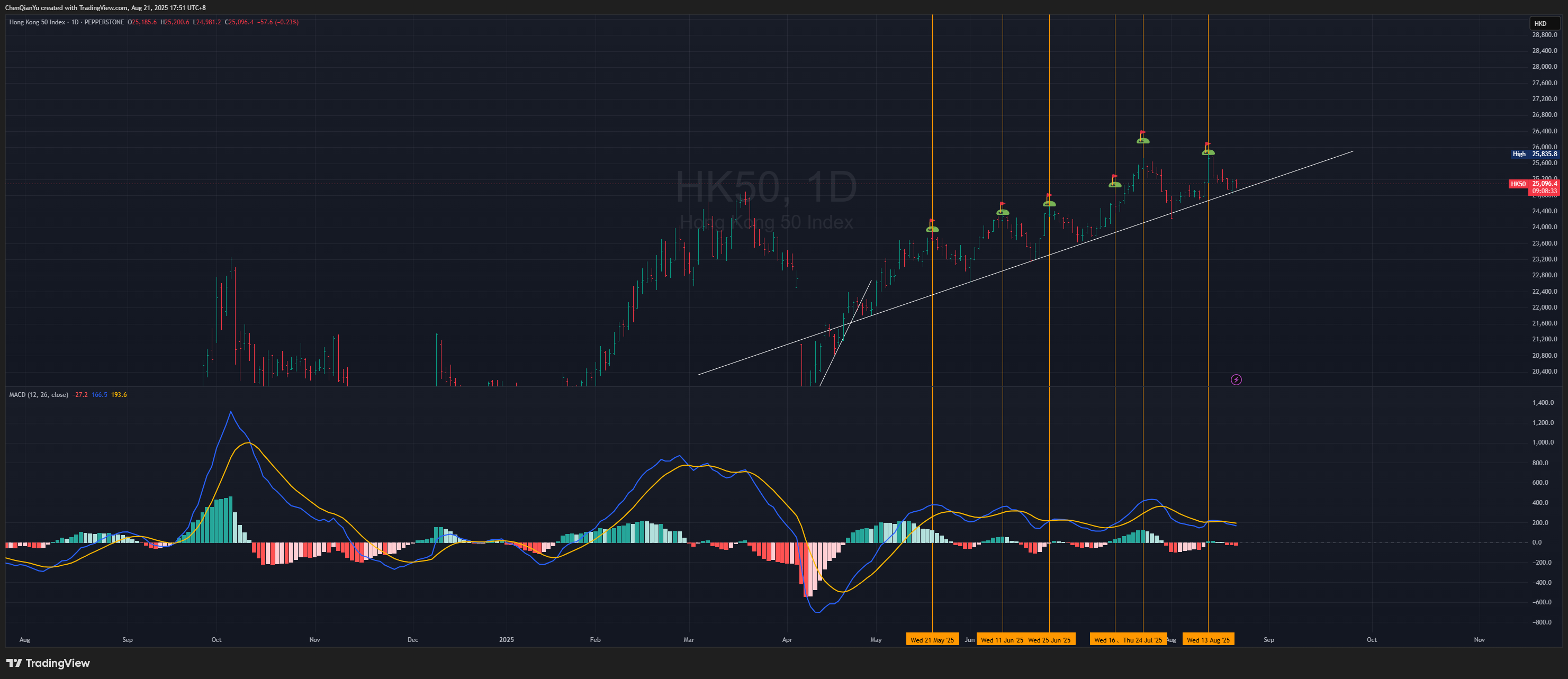 PEPPERSTONE:HK50 Chart Image by ChenQianYu