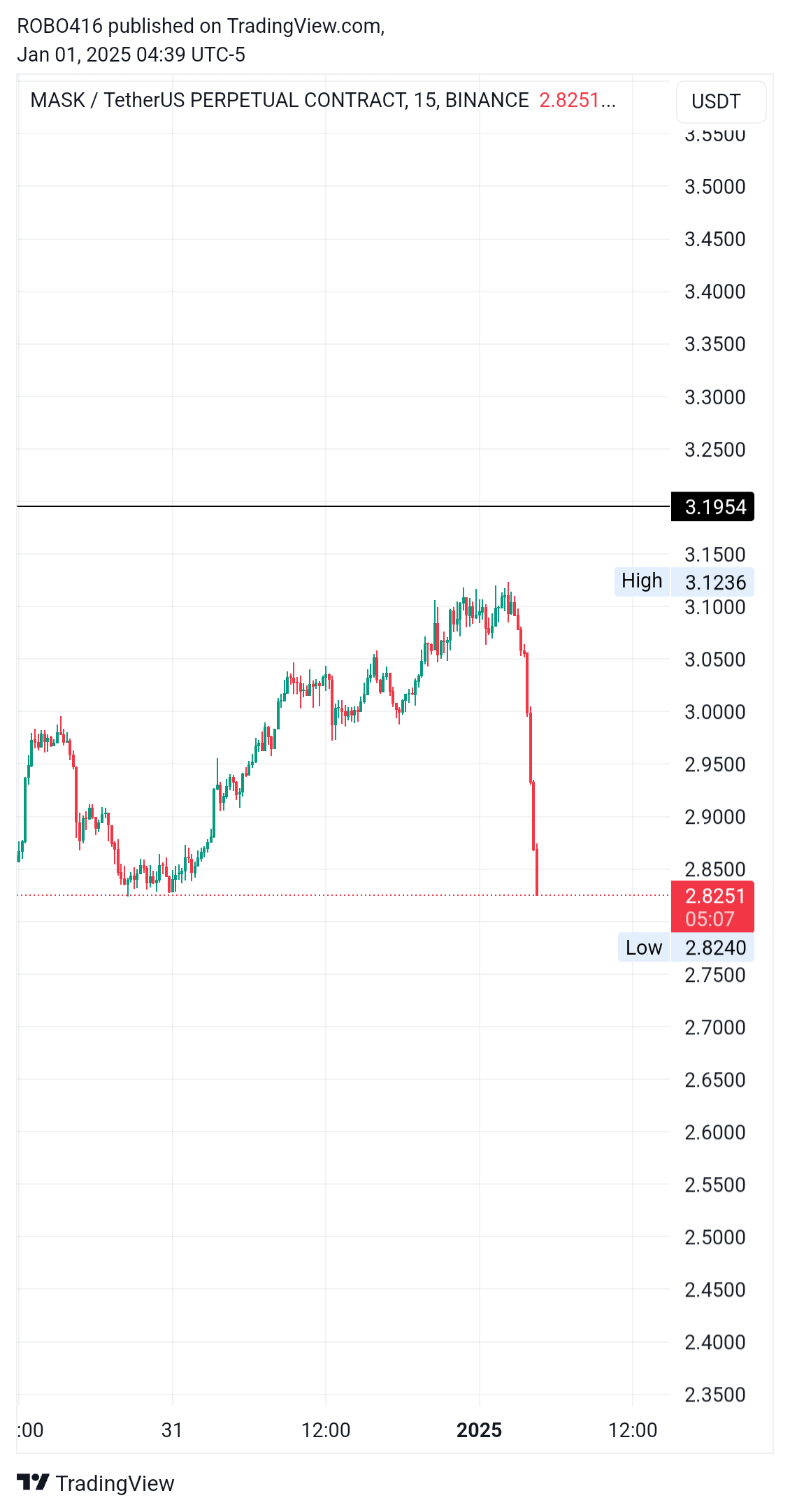 BINANCE:MASKUSDT.P Chart Image by ROBO416
