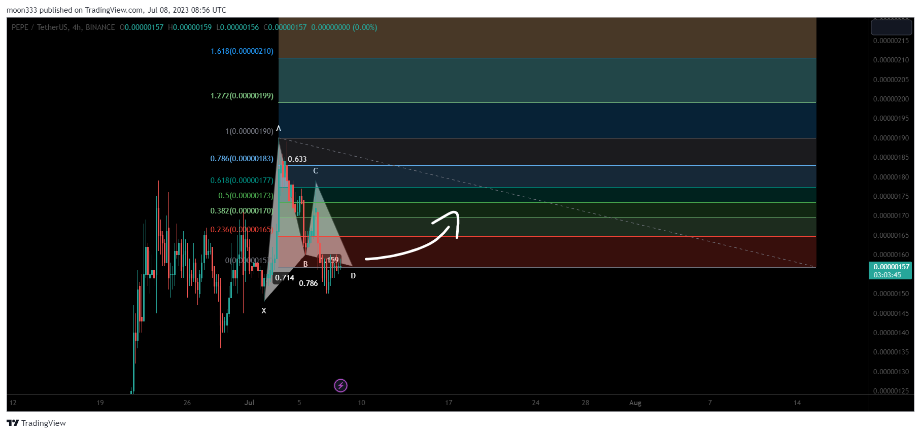 BINANCE:PEPEUSDT Chart Image by moon333