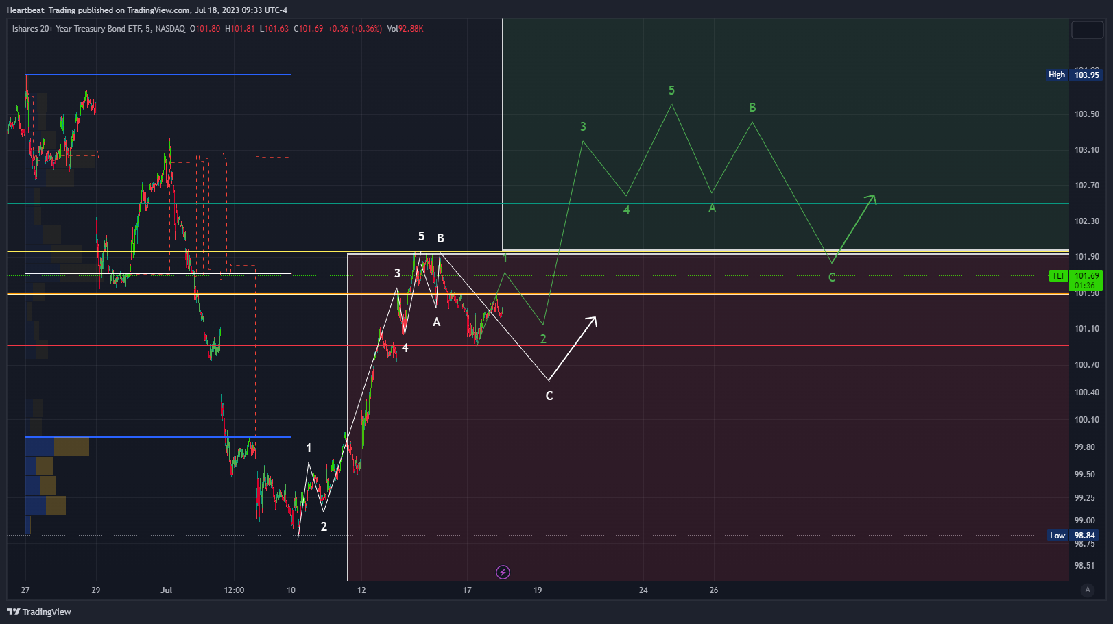 NASDAQ:TLT Chart Image by Heartbeat_Trading
