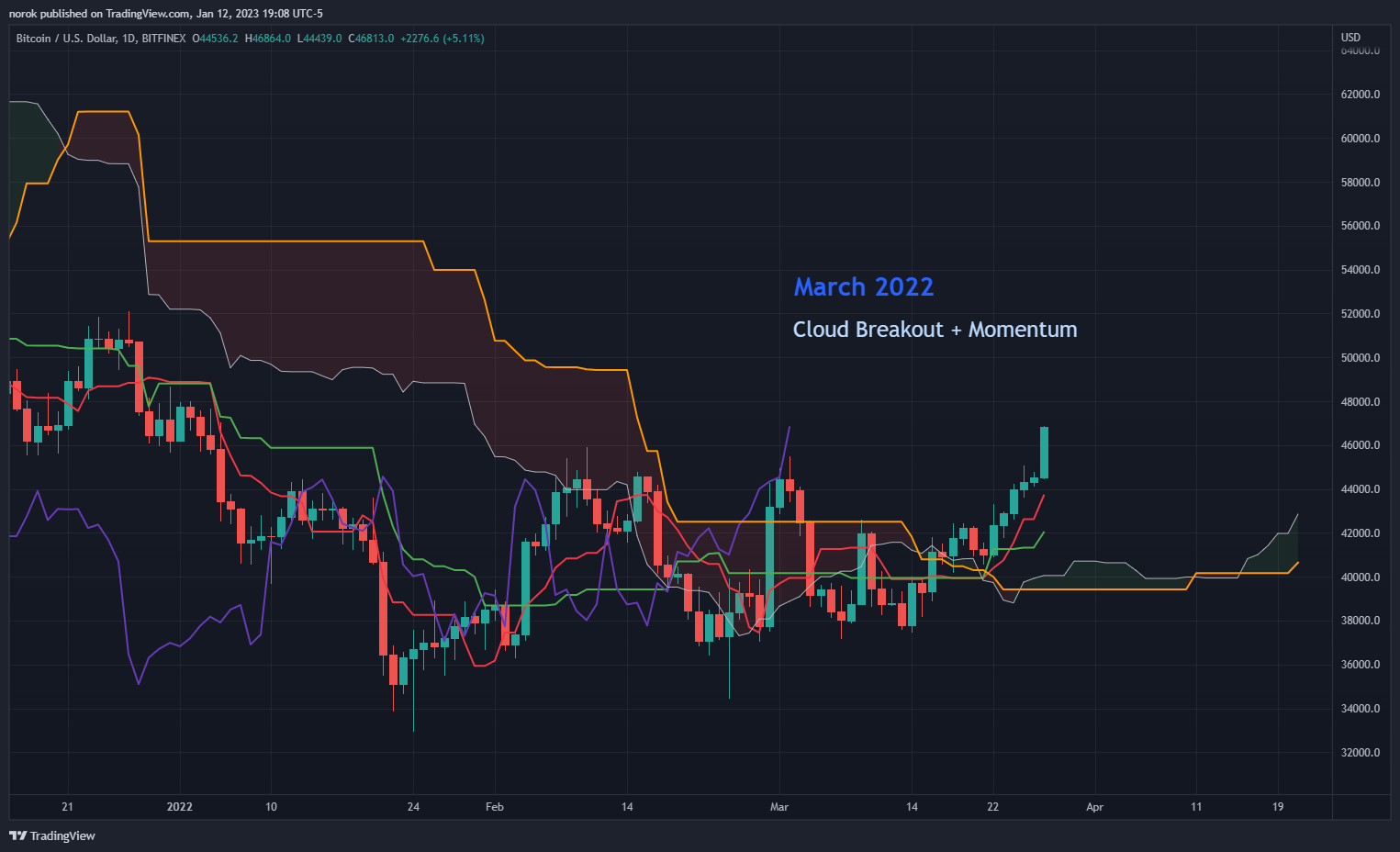BITFINEX:BTCUSD Chart Image by norok