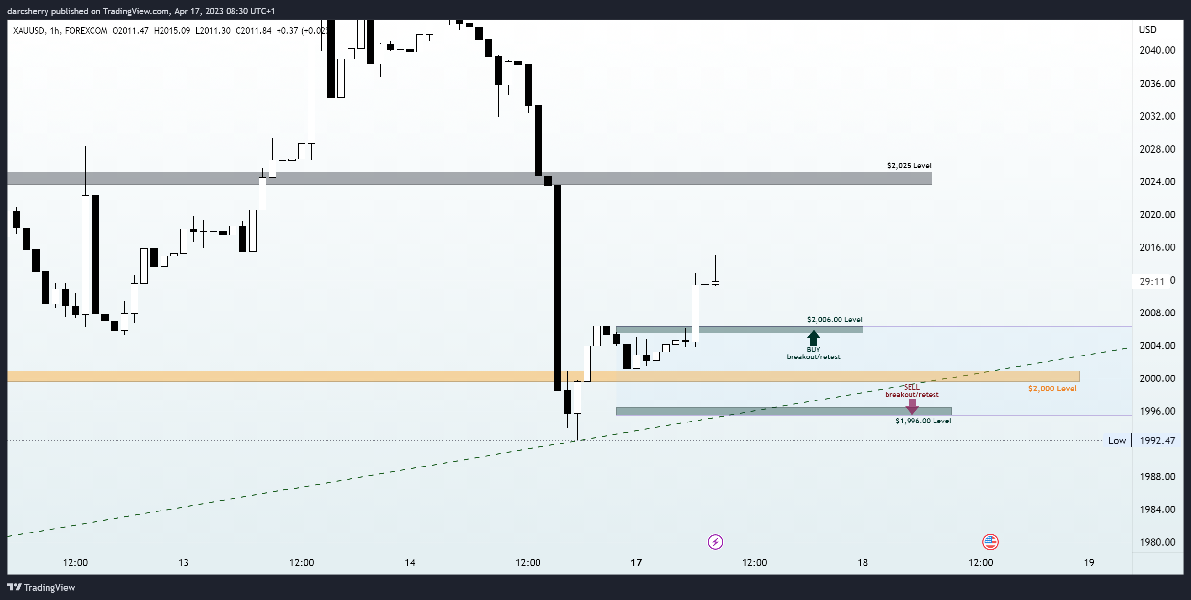 FOREXCOM:XAUUSD Chart Image by darcsherry