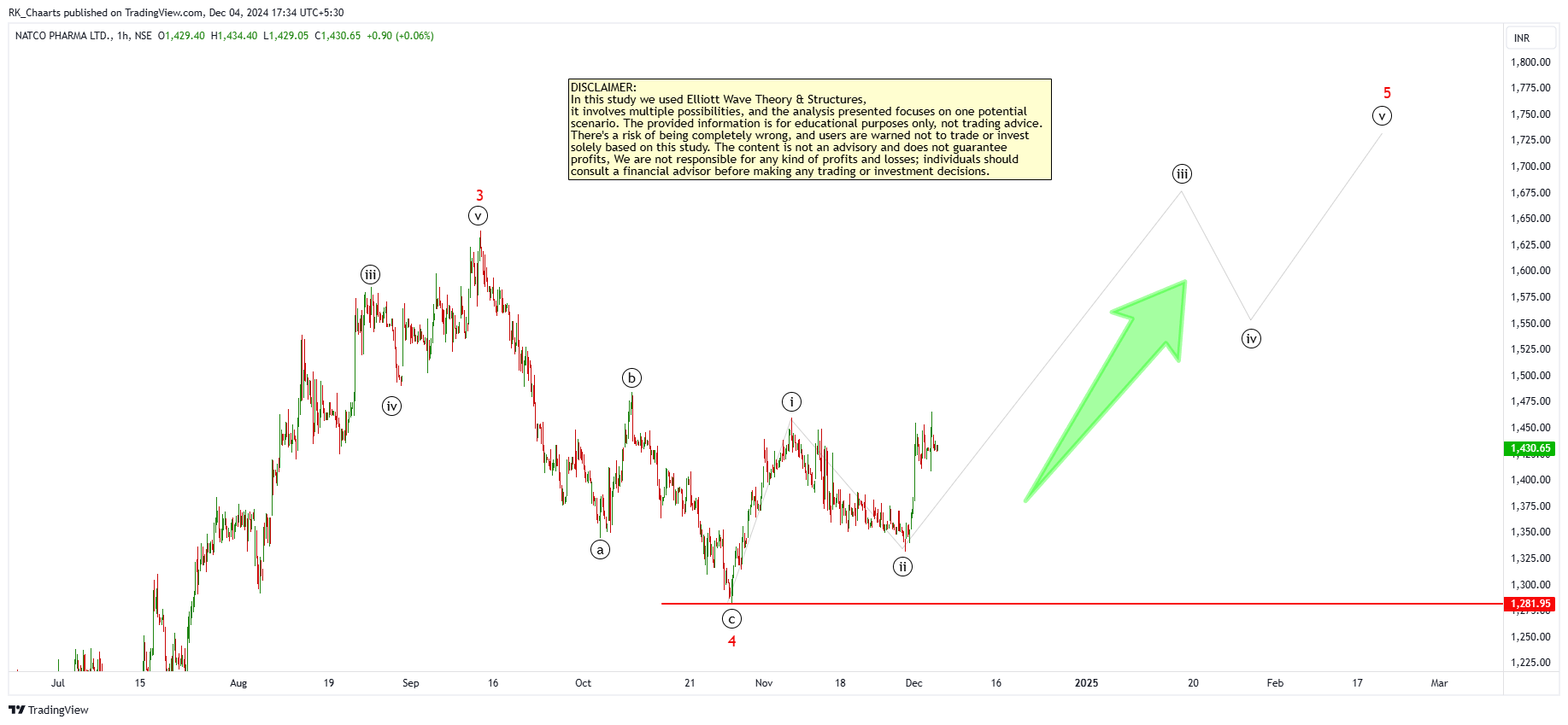 NSE:NATCOPHARM Chart Image by RK_Chaarts