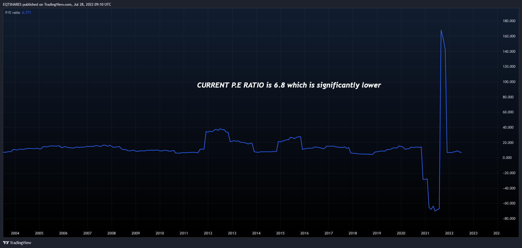 NYSE:T Chart Image by EQTSHARES