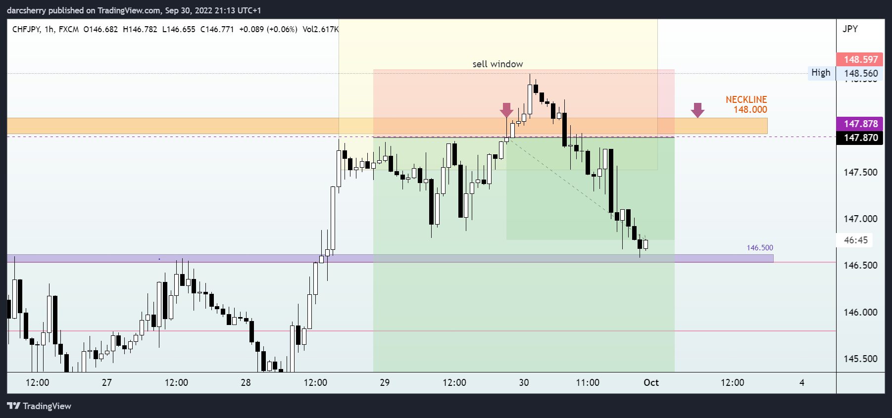 FX:CHFJPY Chart Image by darcsherry