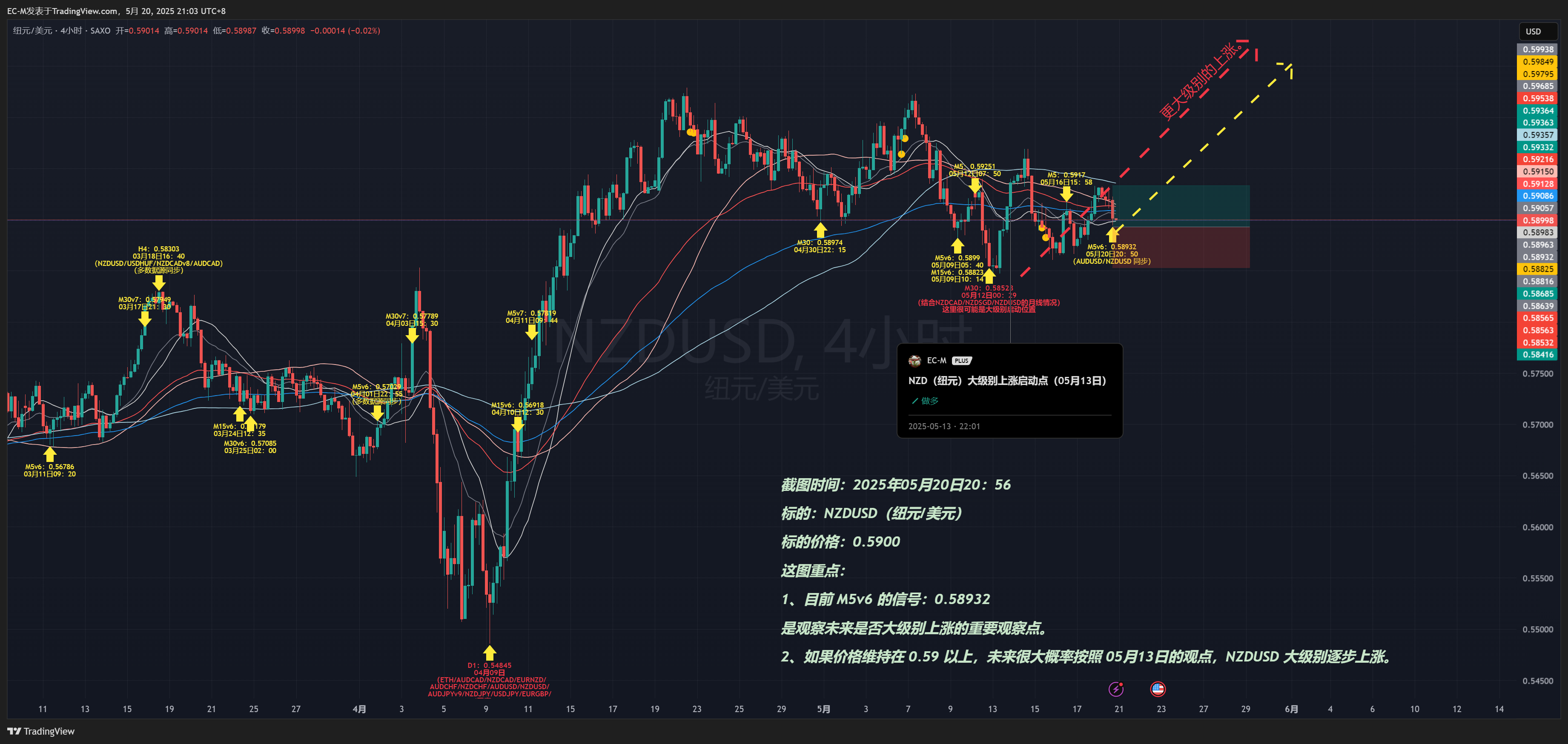 SAXO:NZDUSD Chart Image by EC-M