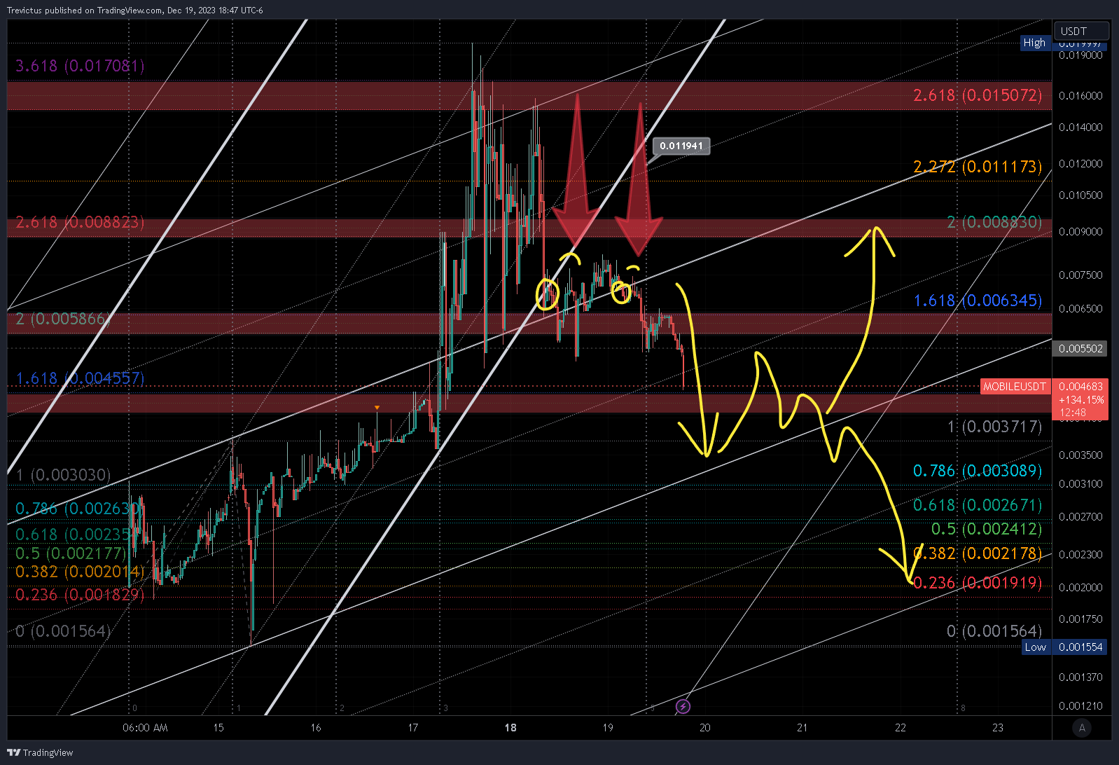BITMART:MOBILEUSDT Chart Image by Trevictus