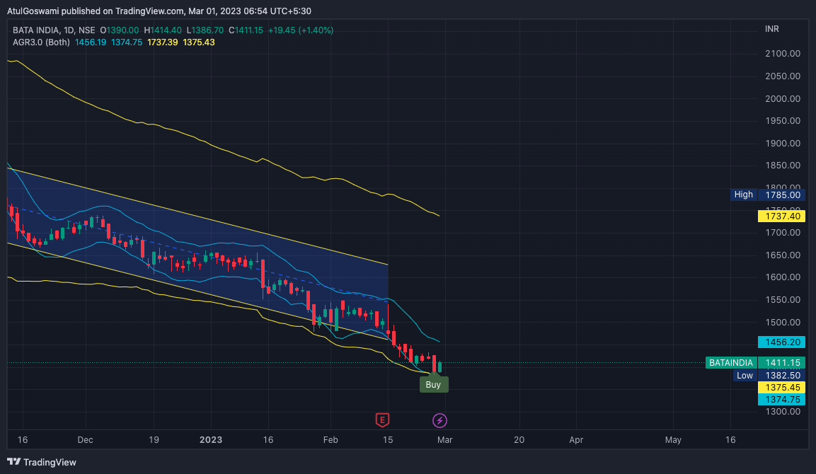 NSE:BATAINDIA Chart Image by Dr_AtulGoswami