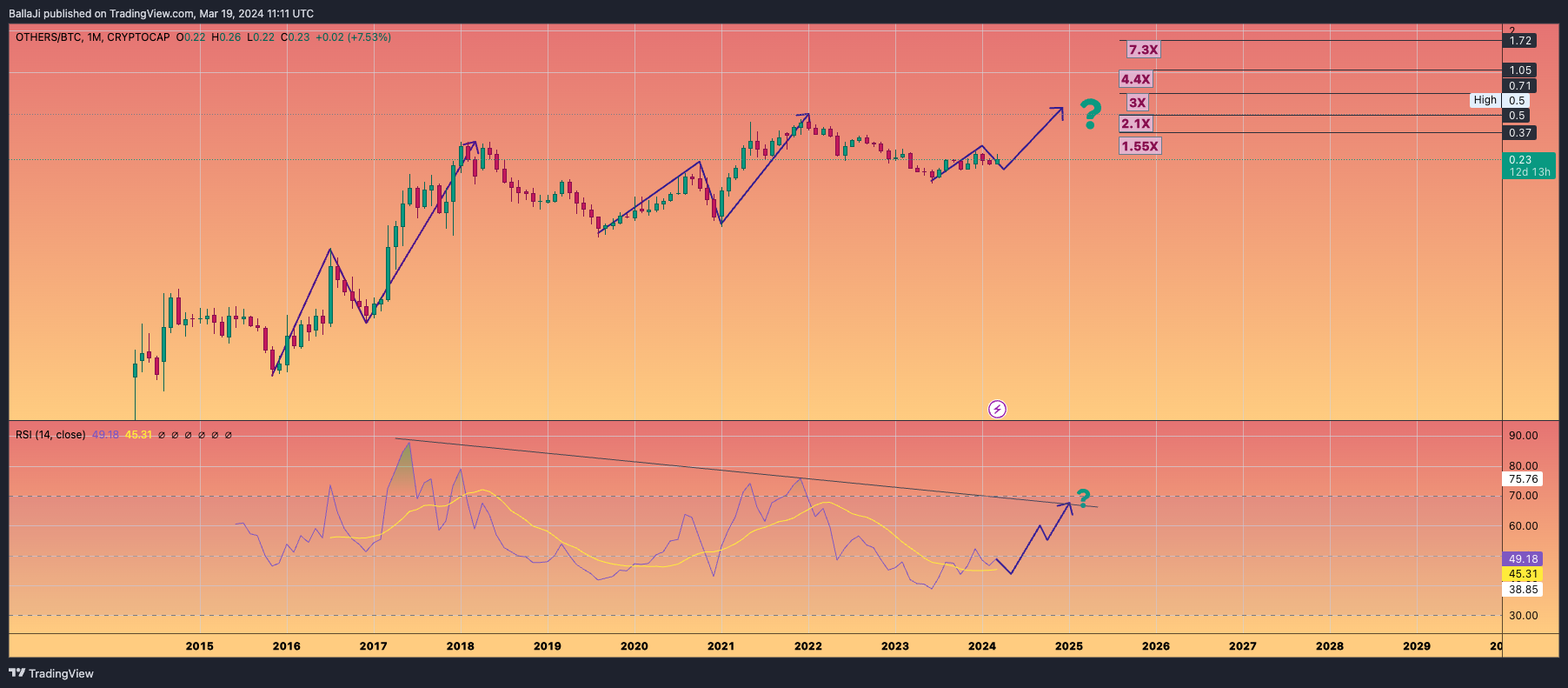 CRYPTOCAP:OTHERS/CRYPTOCAP:BTC Chart Image by BallaJi