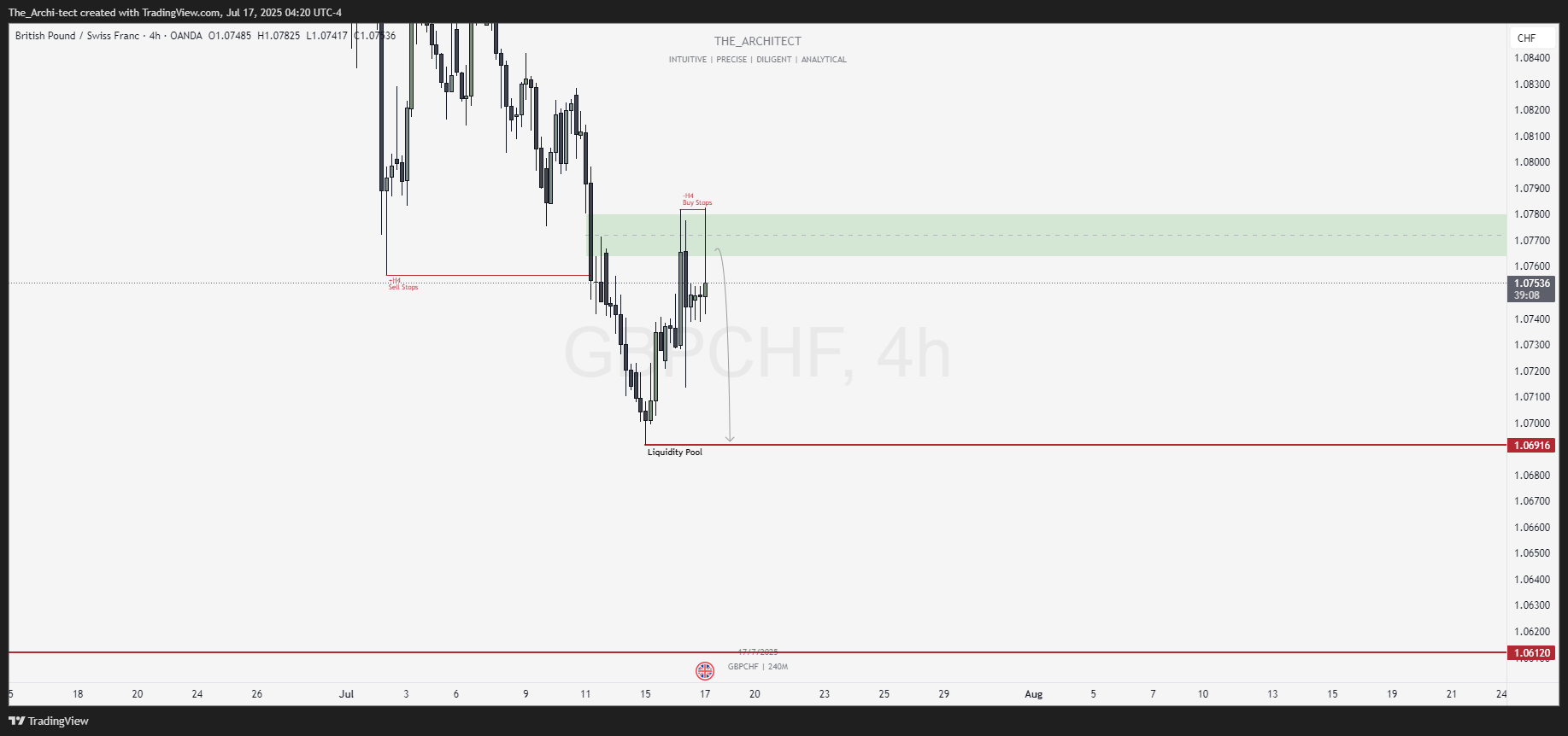 OANDA:GBPCHF Chart Image by The_Archi-tect