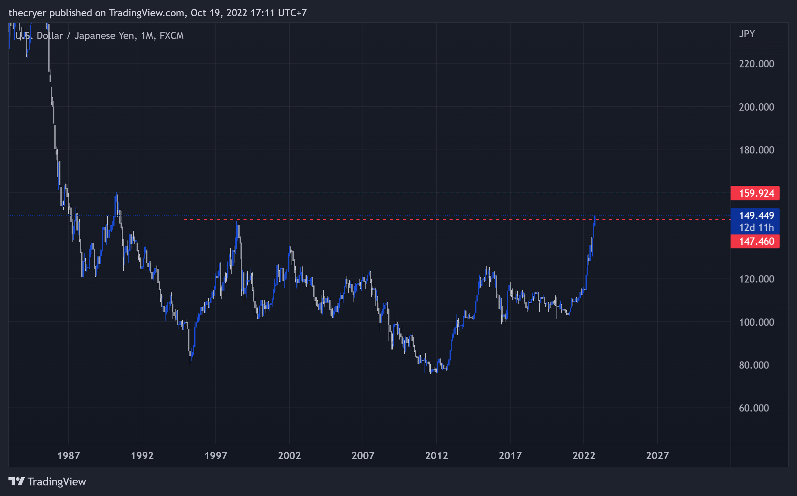 FX:USDJPY Chart Image by thecryer