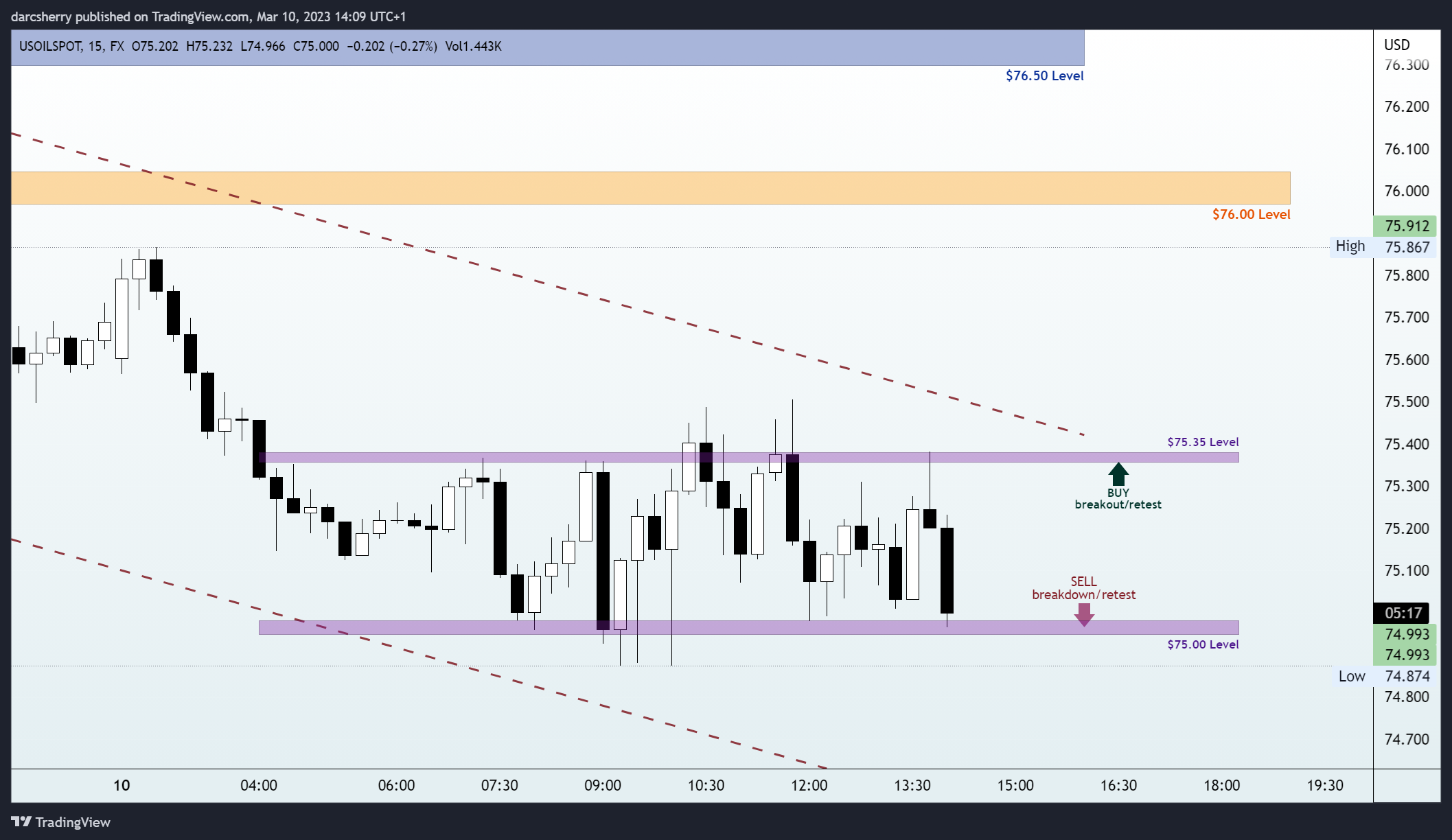 FX:USOILSPOT Chart Image by darcsherry