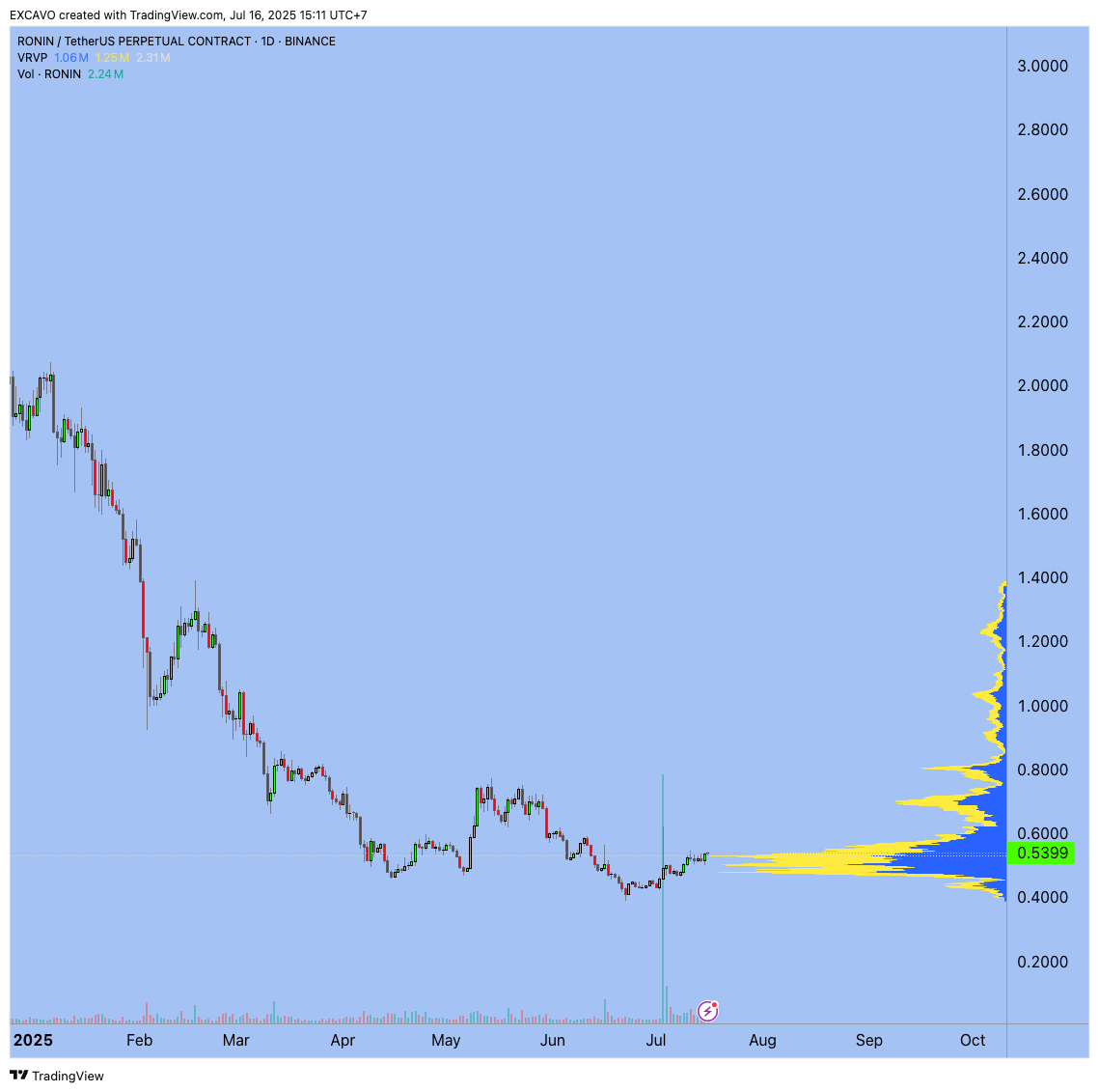 BINANCE:RONINUSDT.P Chart Image by EXCAVO