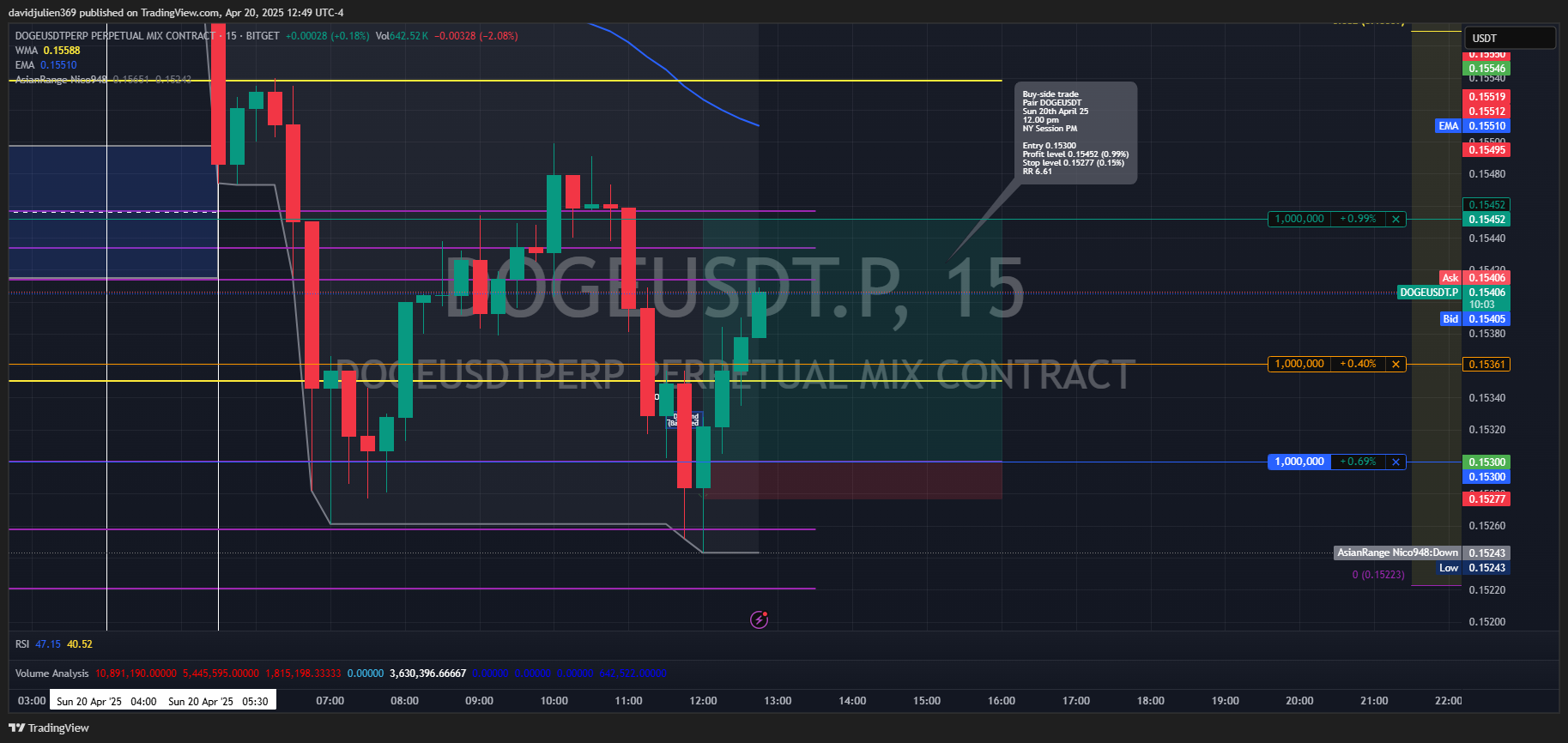 BITGET:DOGEUSDT.P Chart Image by davidjulien369