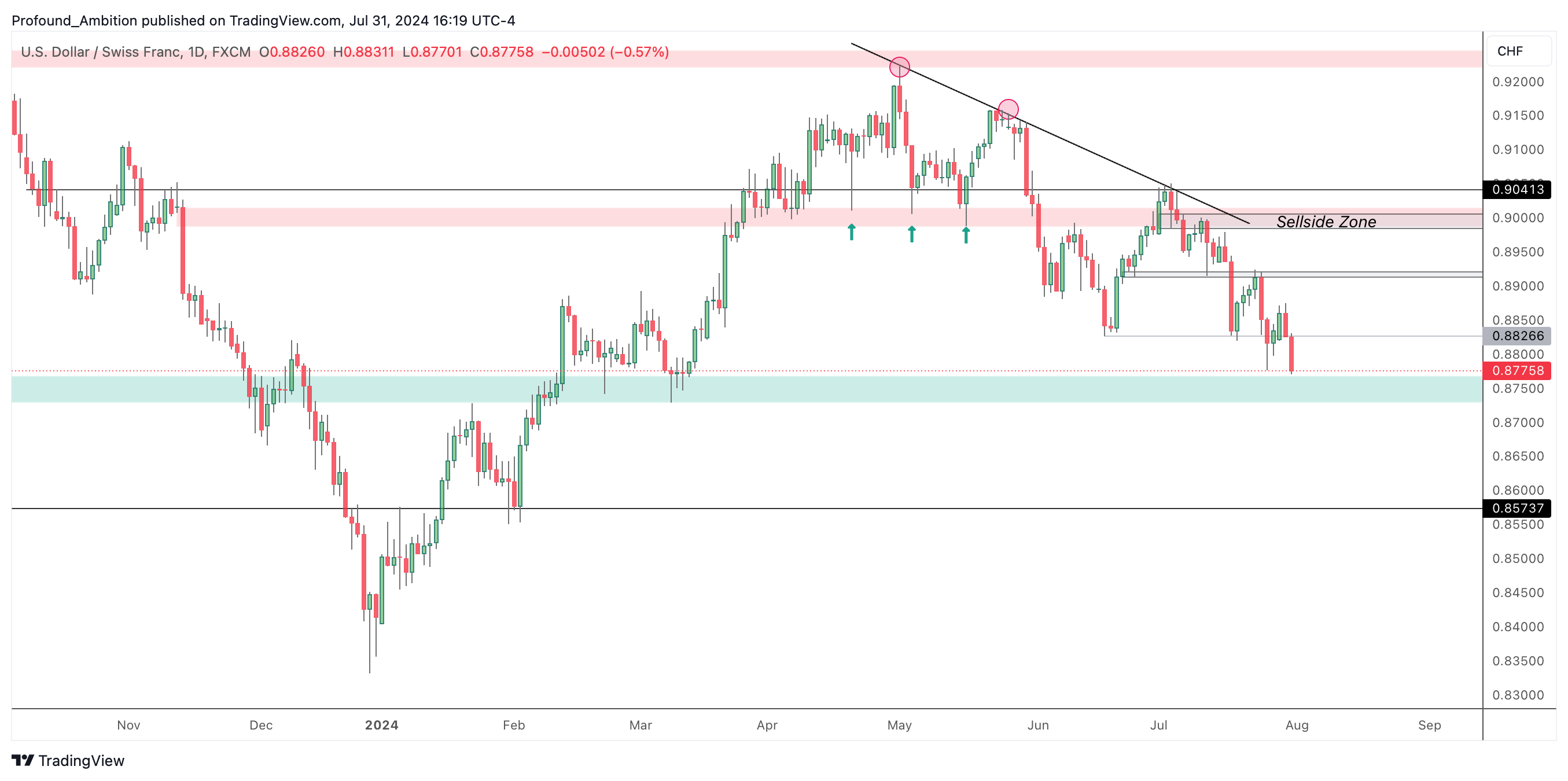 FX:USDCHF Chart Image by Profound_Ambition