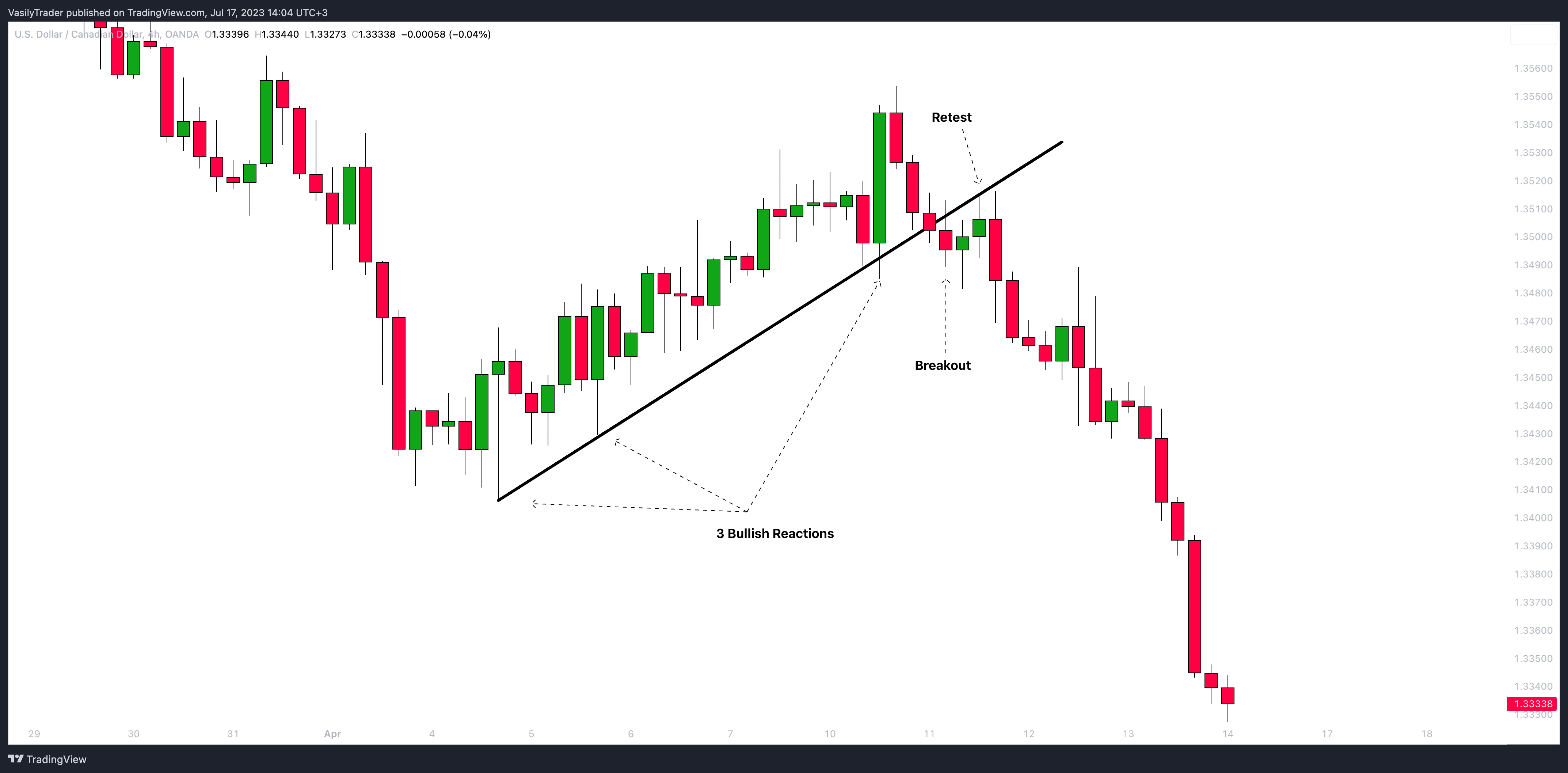 OANDA:USDCAD Chart Image by VasilyTrader