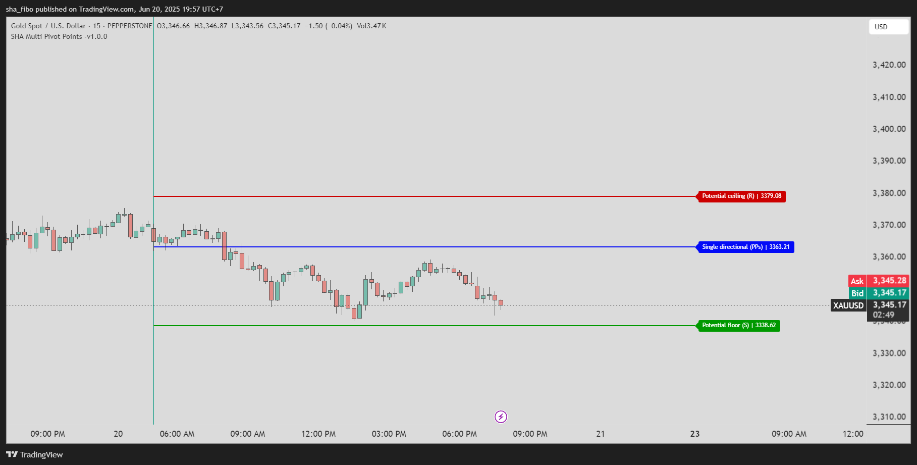 PEPPERSTONE:XAUUSD Chart Image by sha_fibo