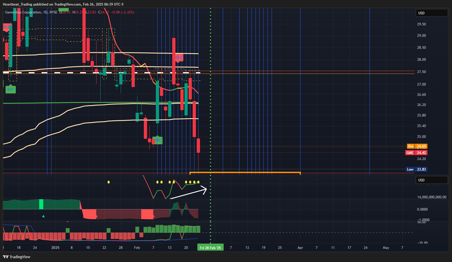BATS:GME Chart Image by Heartbeat_Trading