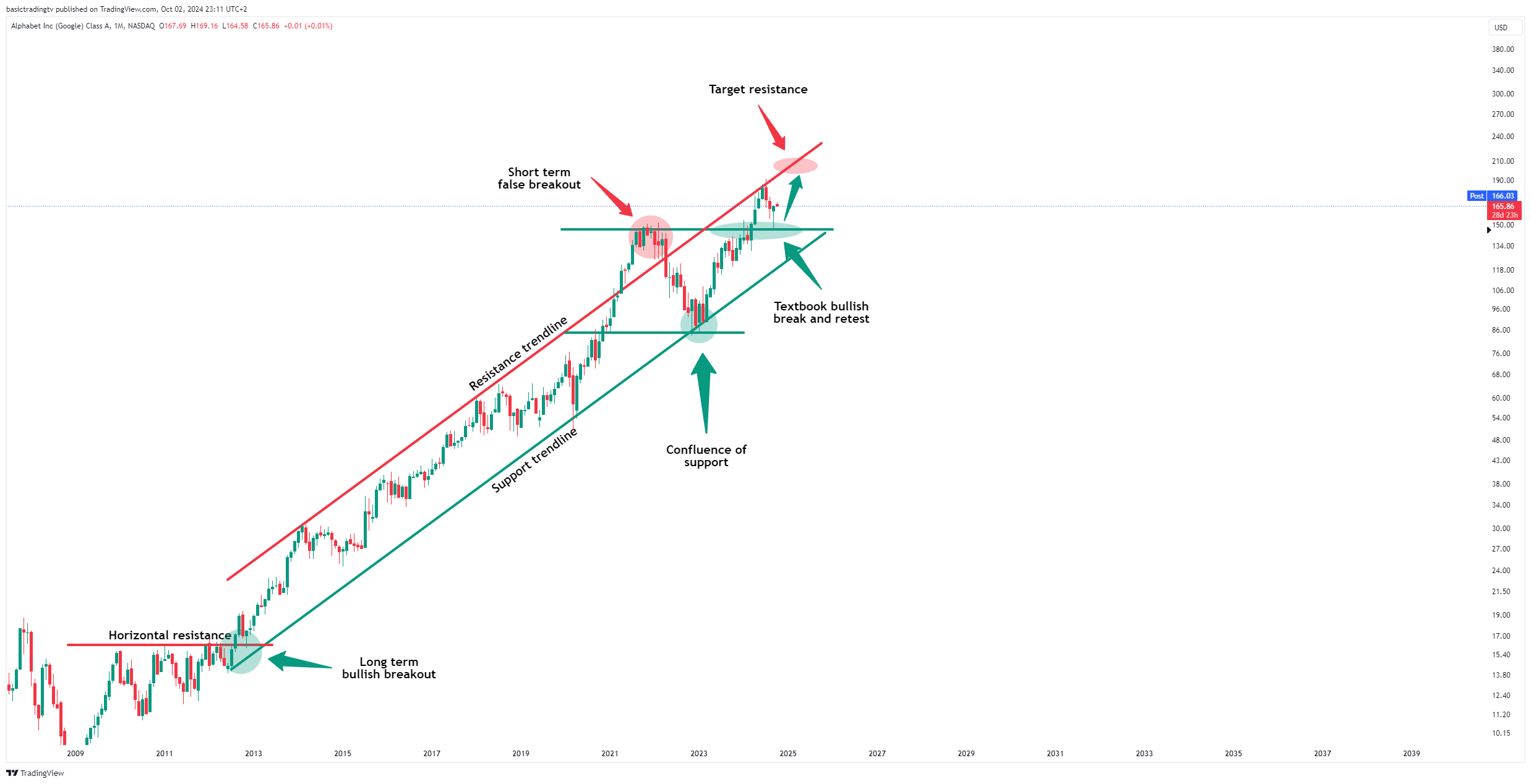 BATS:GOOGL Chart Image by basictradingtv