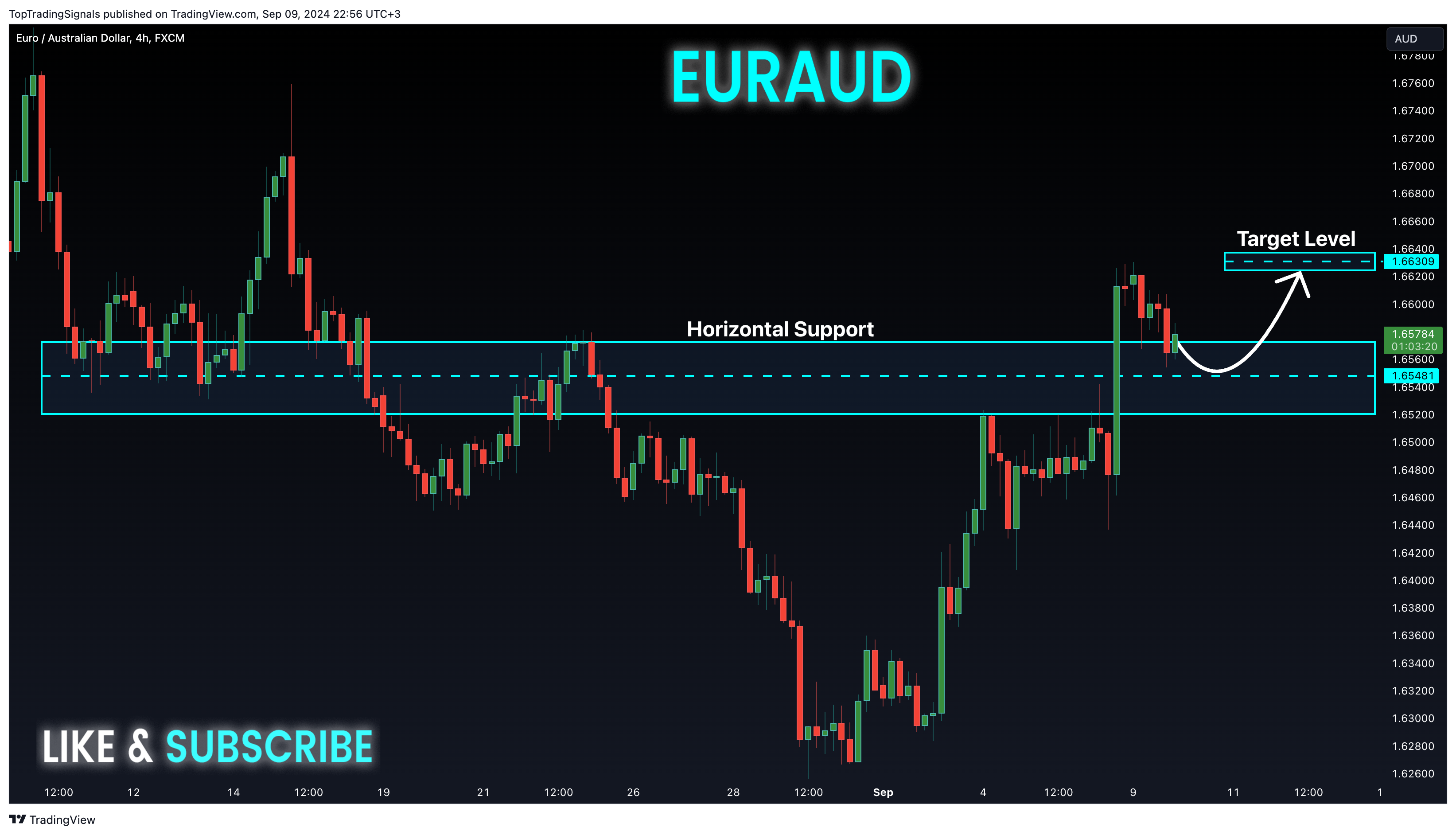 FX:EURAUD Chart Image by TopTradingSignals