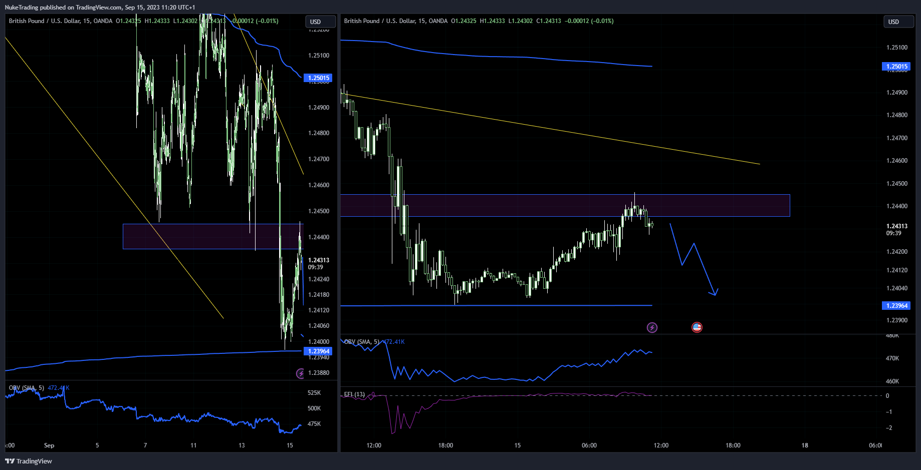 OANDA:GBPUSD Chart Image by NukeTrading