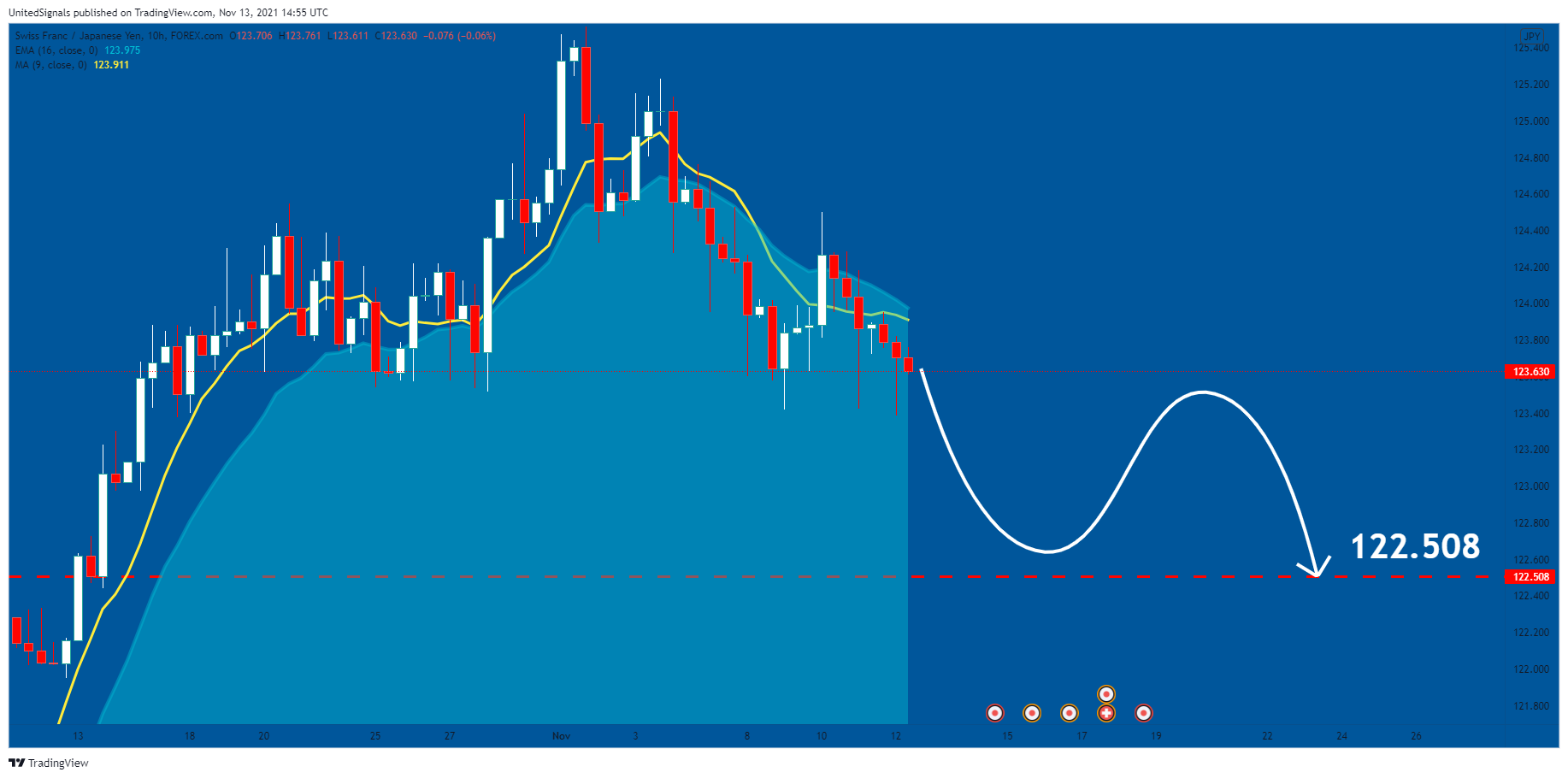 FOREXCOM:CHFJPY Chart Image by UnitedSignals