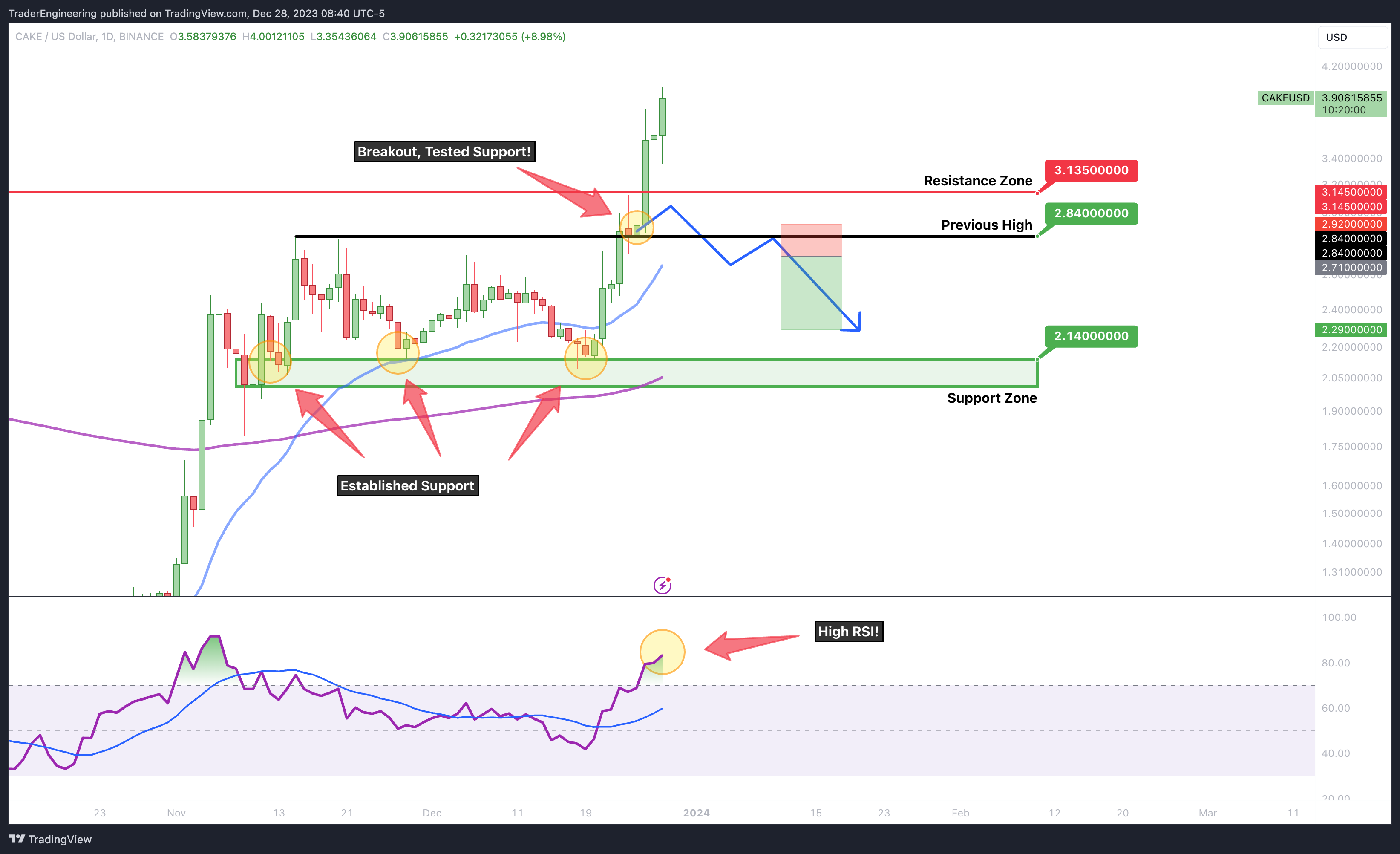BINANCE:CAKEUSD Chart Image by TraderEngineering