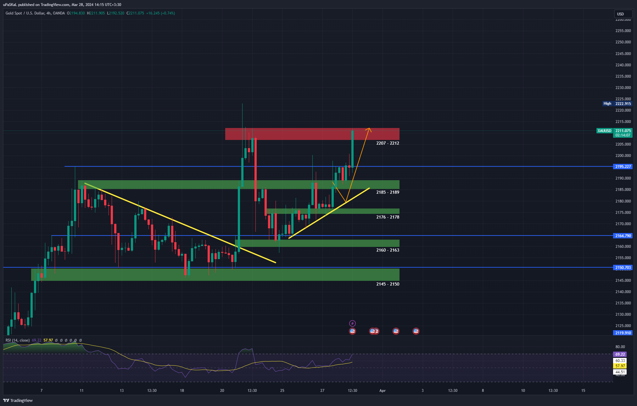 OANDA:XAUUSD Chart Image by uPaSKaL