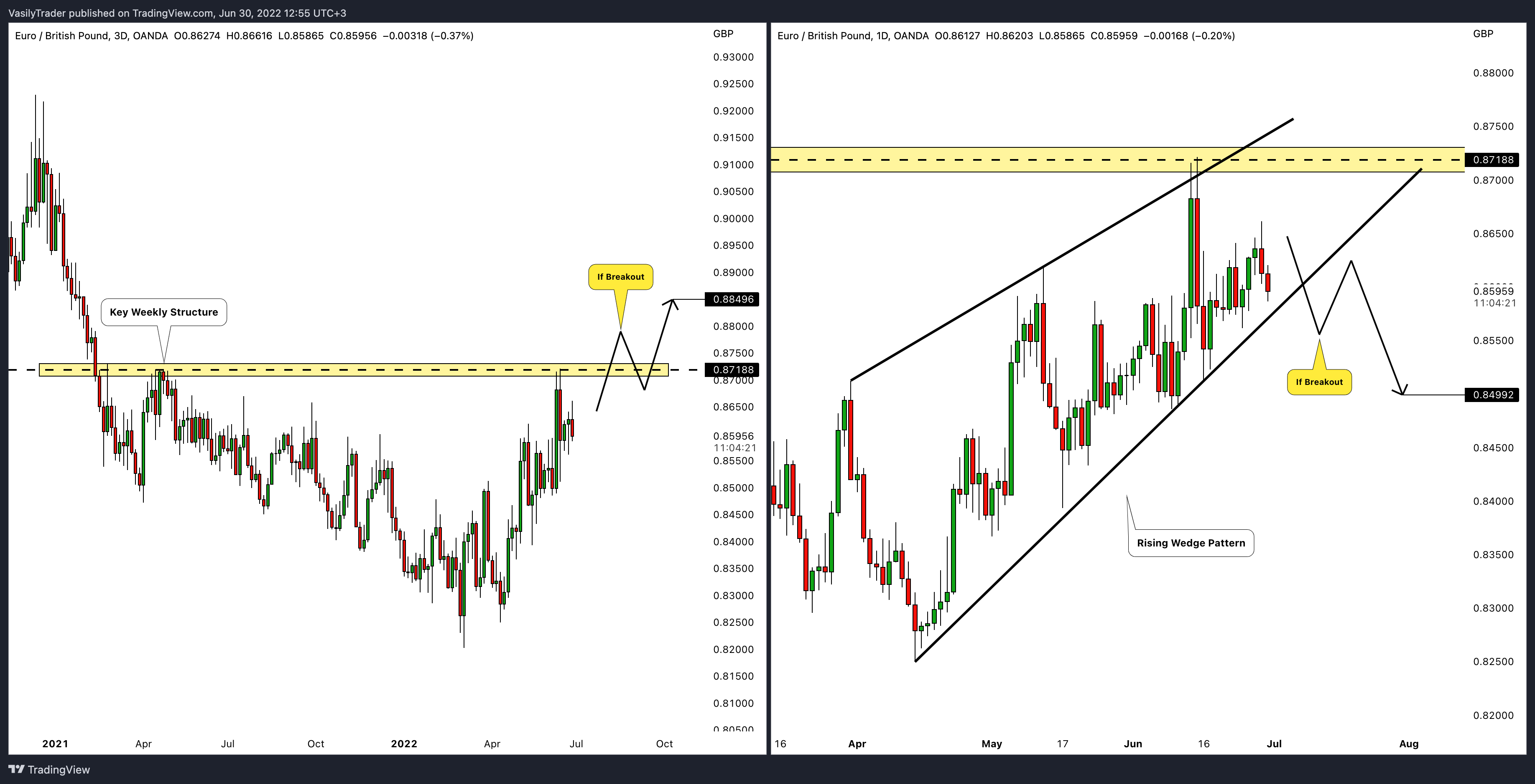 OANDA:EURGBP Chart Image by VasilyTrader