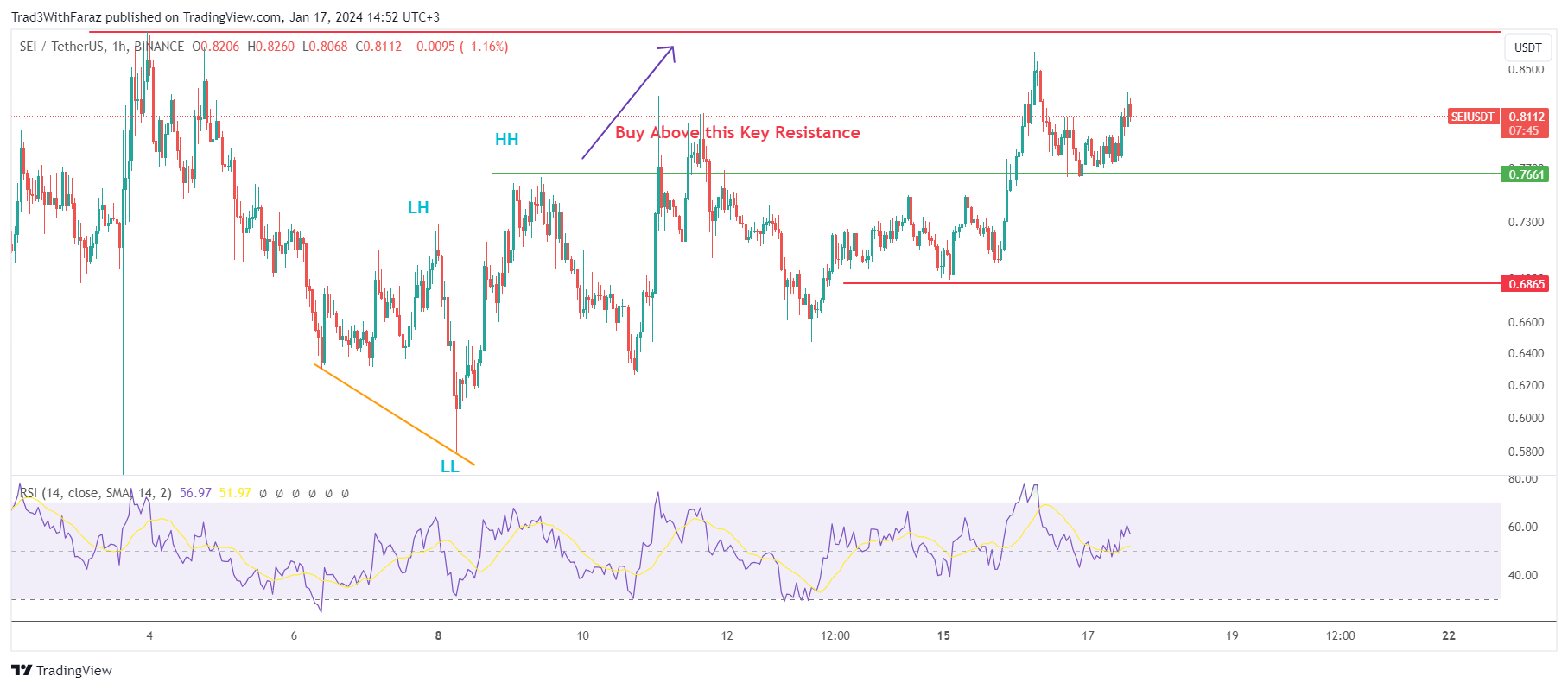 BINANCE:SEIUSDT Chart Image by Trad3WithFaraz