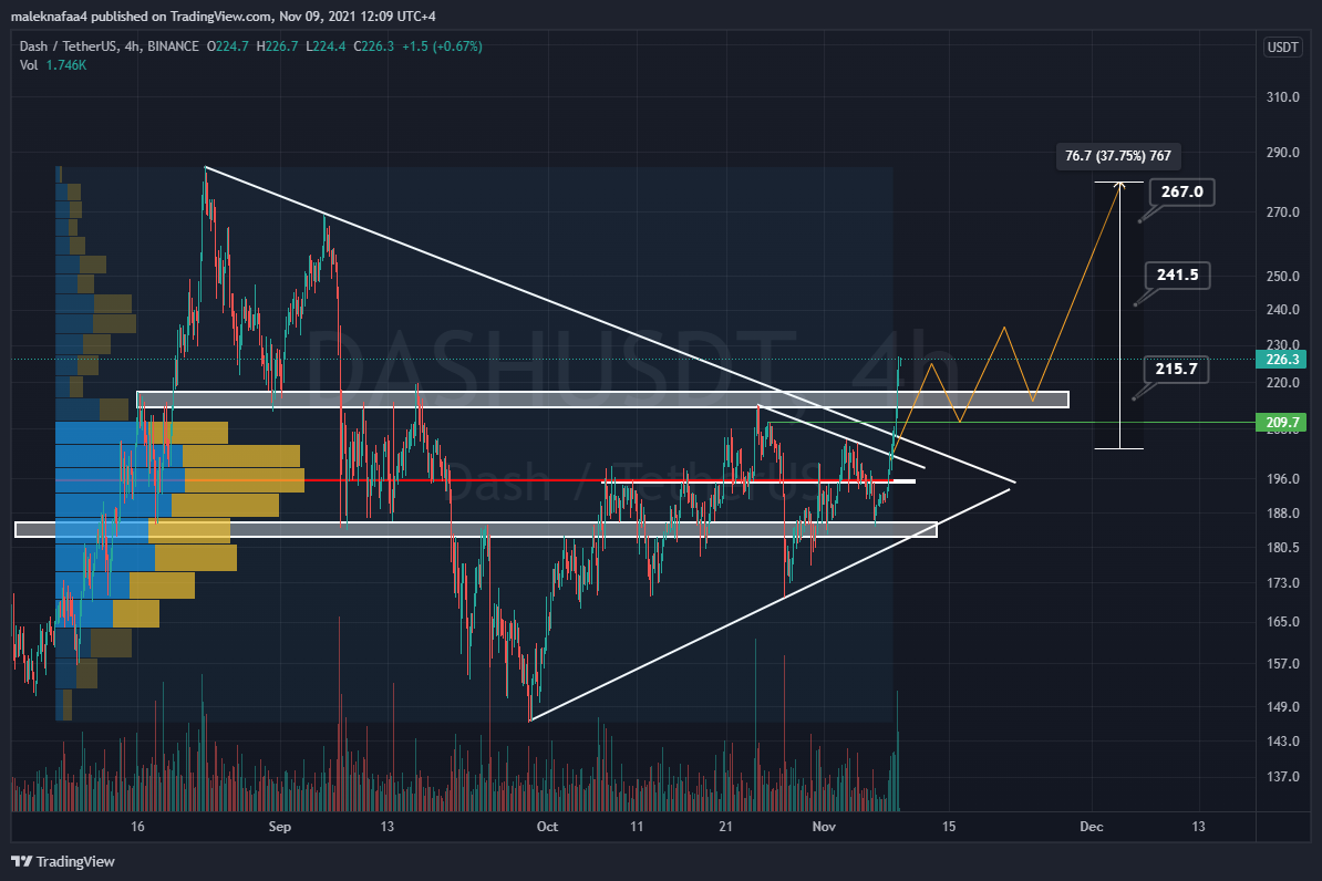 BINANCE:DASHUSDT Chart Image by maleknafaa4