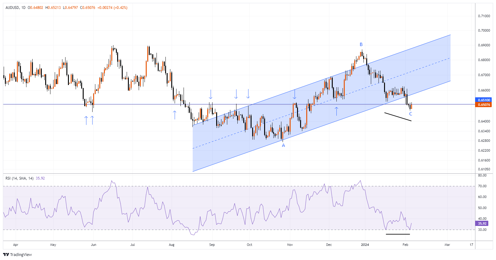 AUDUSD Chart Image