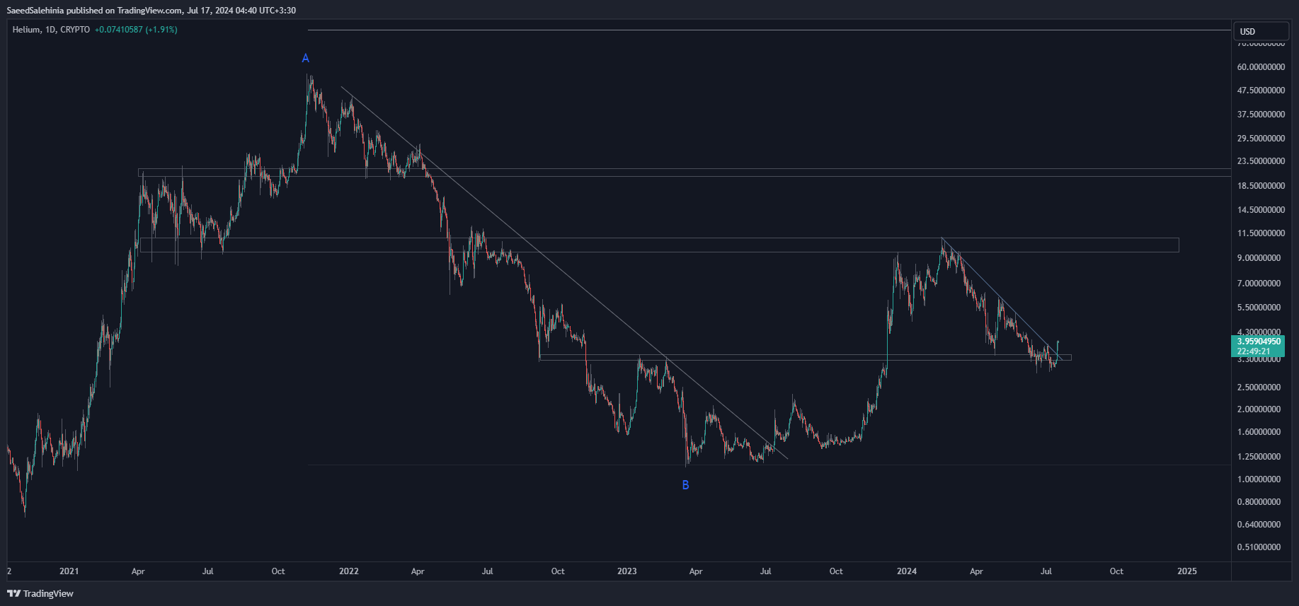 CRYPTO:HNTUSD Chart Image by SaeedSalehinia