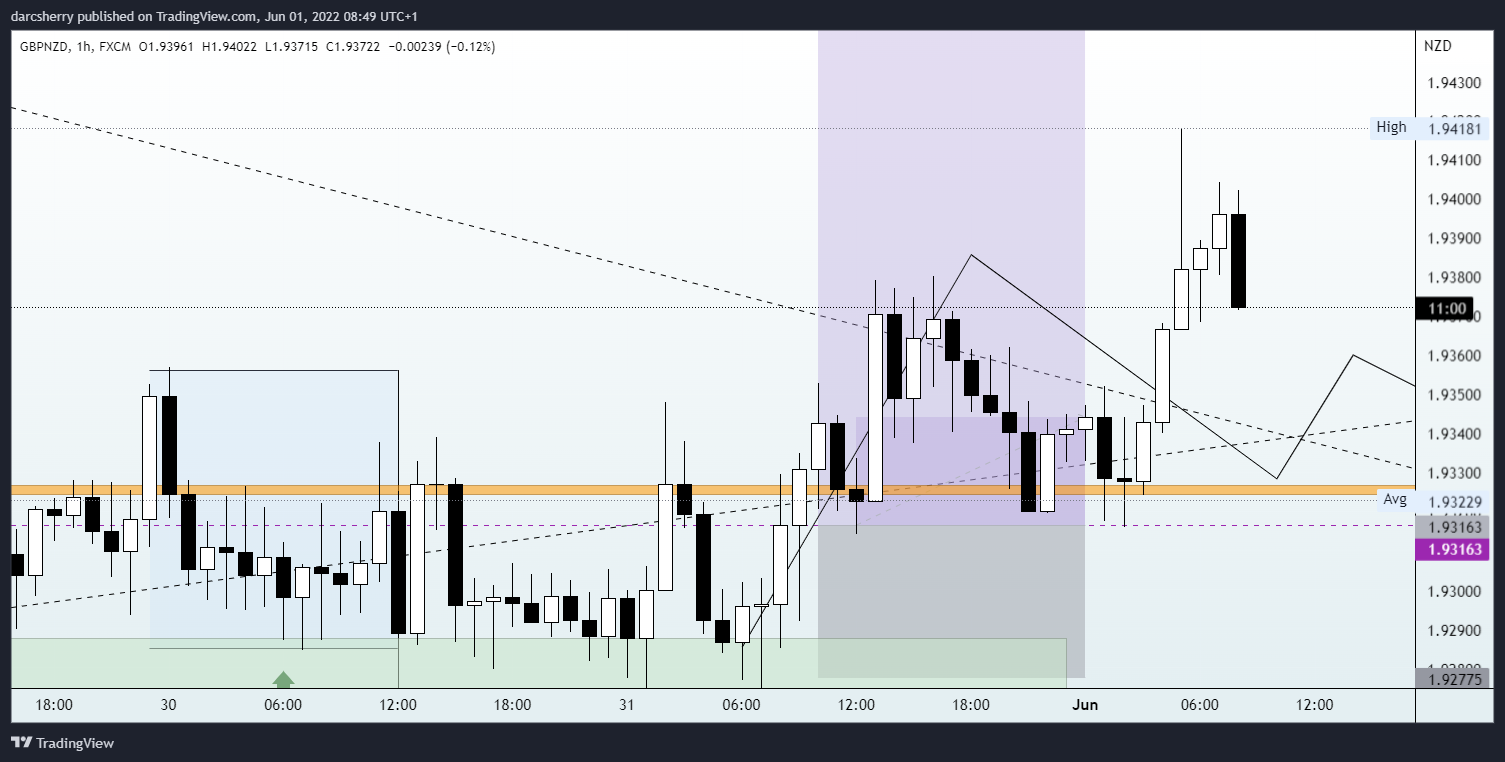 FX:GBPNZD Chart Image by darcsherry