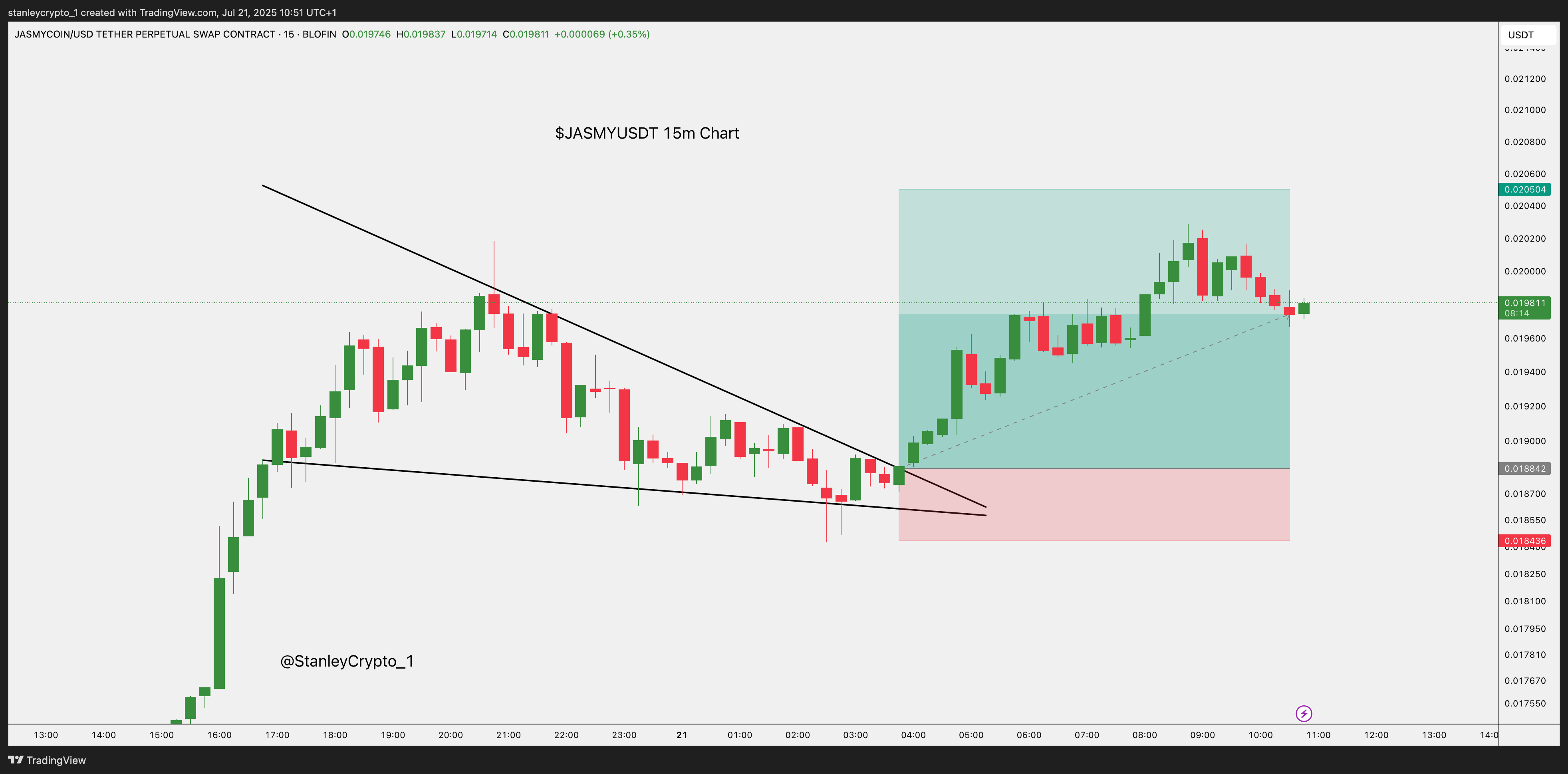 BLOFIN:JASMYUSDT.P Chart Image by stanleycrypto_1