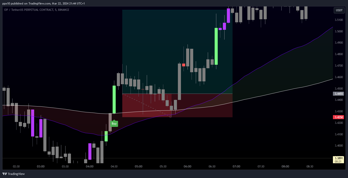 BINANCE:OPUSDT.P Chart Image by ppx10