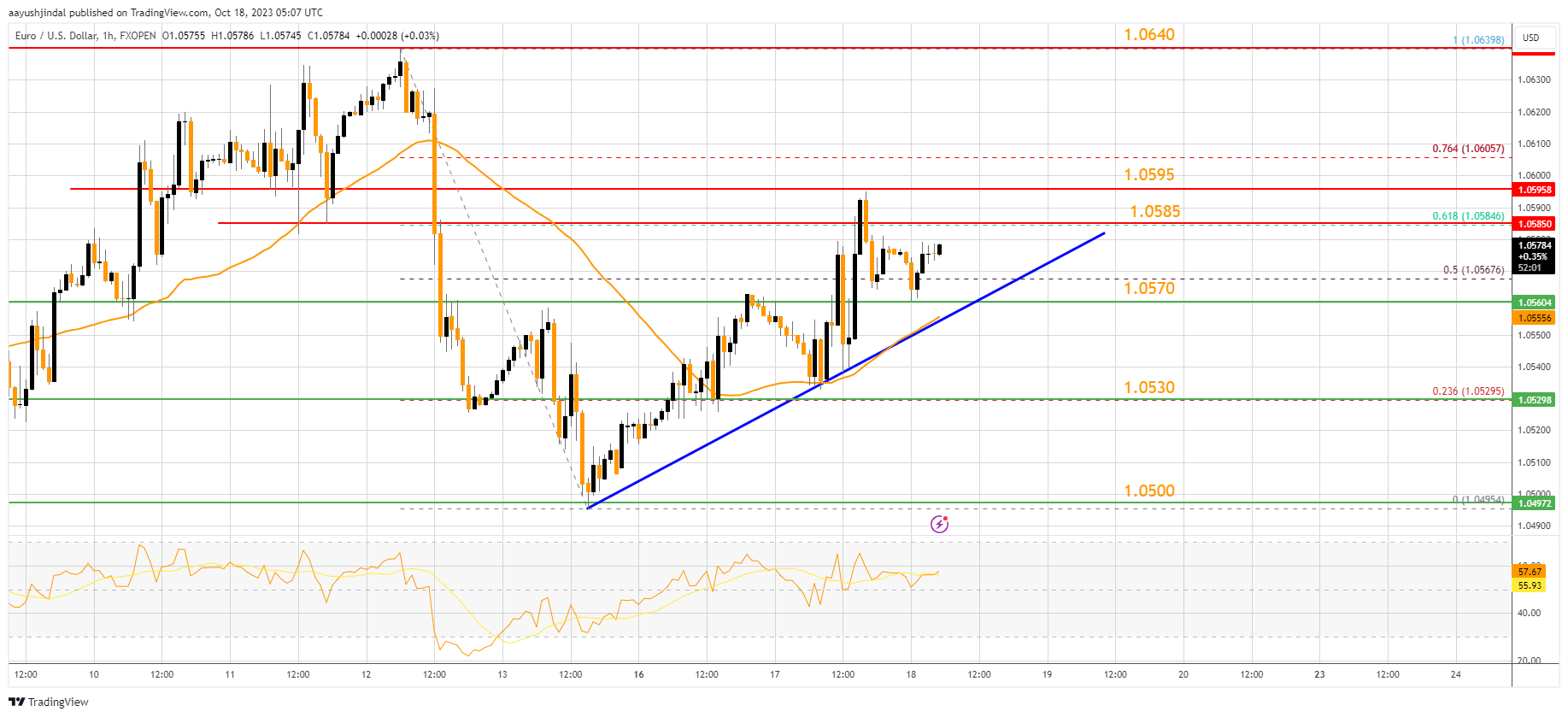 FXOPEN:EURUSD Chart Image by aayushjindal