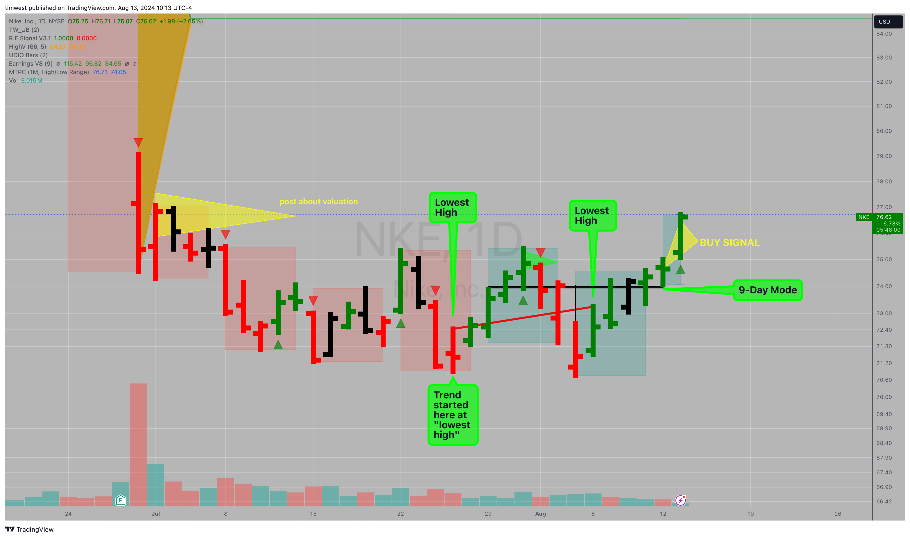 BATS:NKE Chart Image by timwest