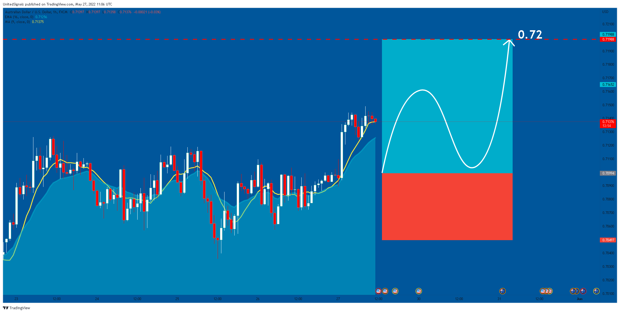 FX:AUDUSD Chart Image by UnitedSignals