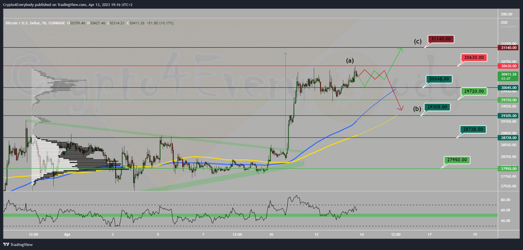 COINBASE:BTCUSD Chart Image by Crypto4Everybody